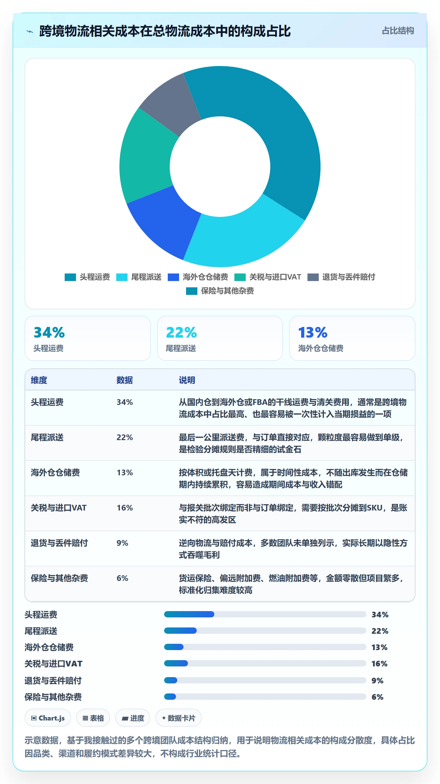 erp跨境电商问题诊断：财务核算如何用物流方案改进