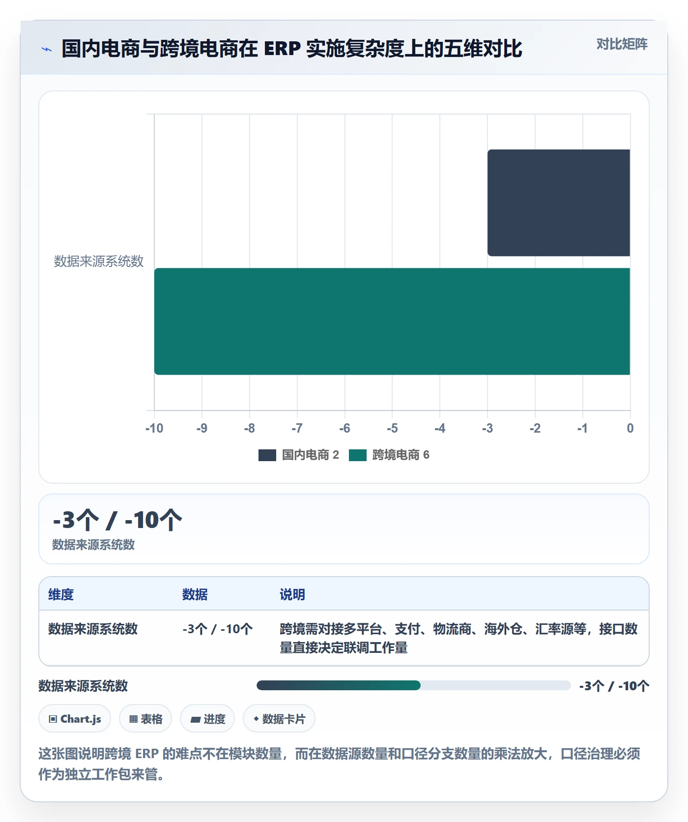 erp跨境电商实用方法：围绕系统实施建立数据复盘