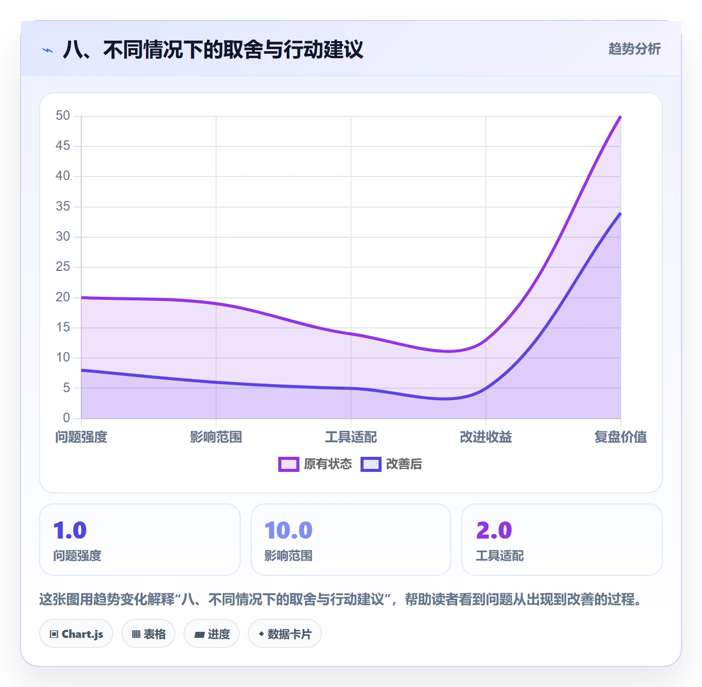 八、不同情况下的取舍与行动建议