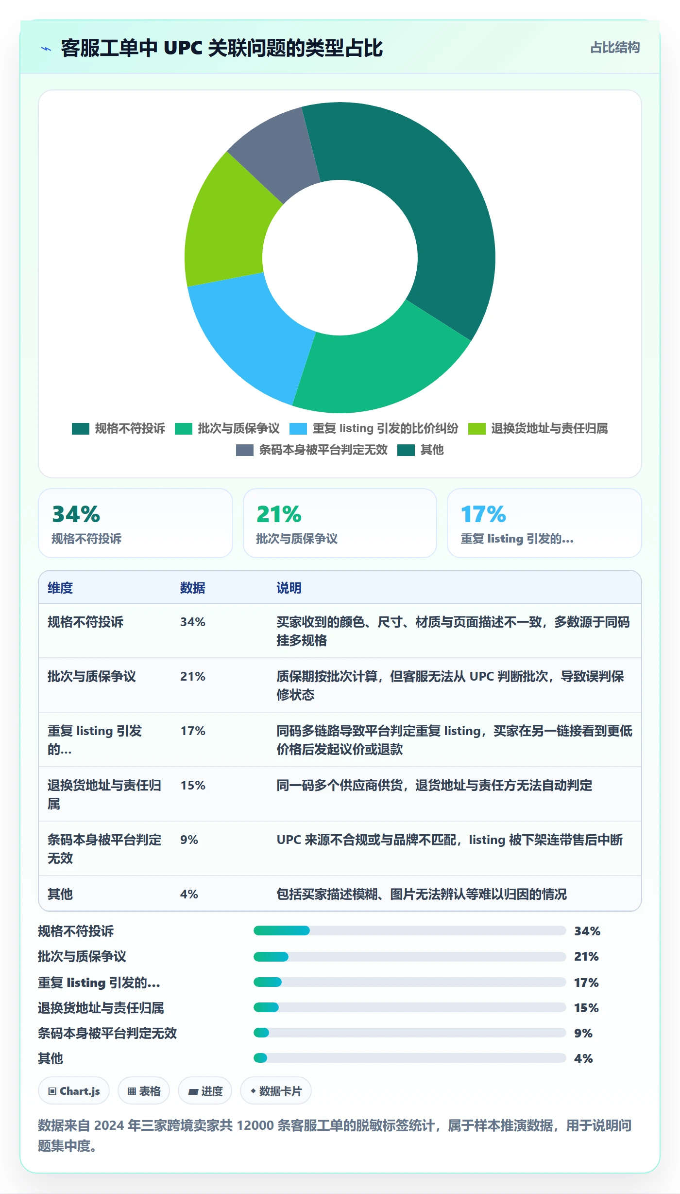 UPC码应用思路：围绕商品绑定拆解客户服务