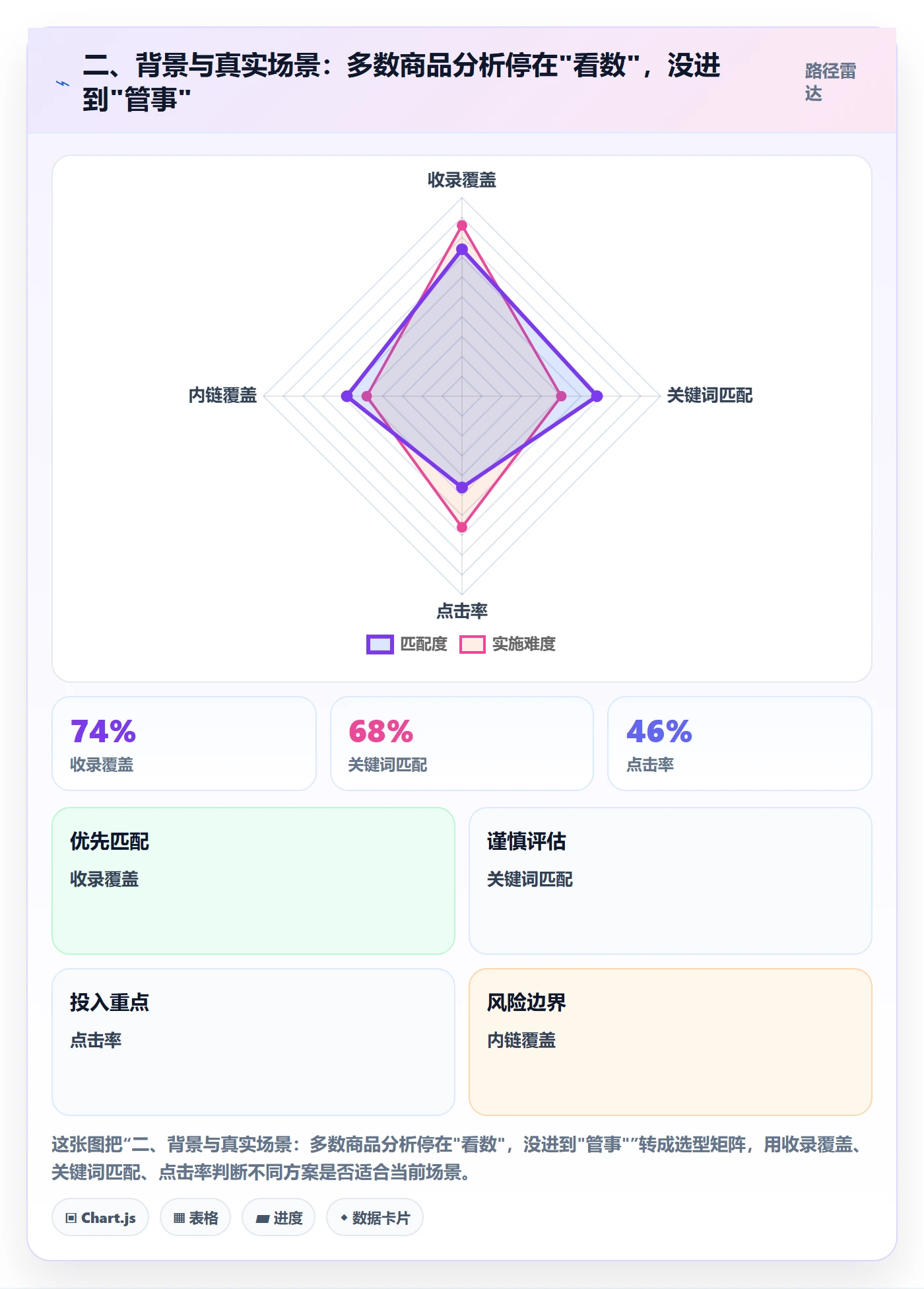 二、背景与真实场景：多数商品分析停在"看数"，没进到"管事"