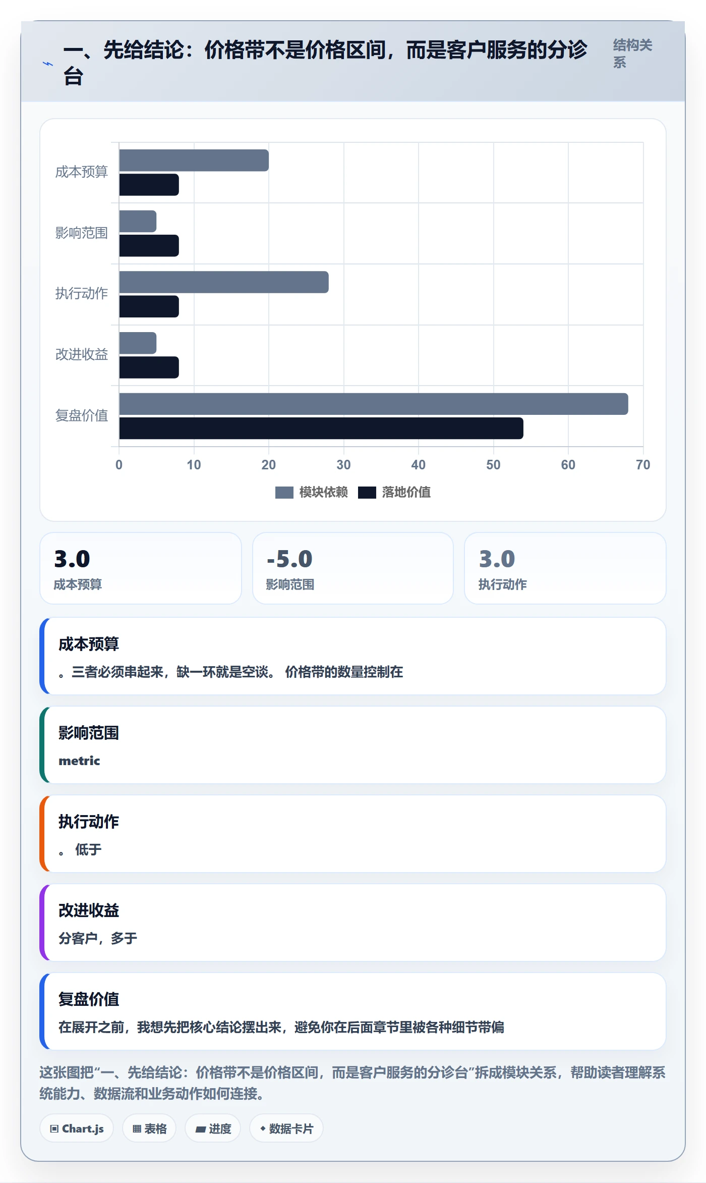 一、先给结论：价格带不是价格区间，而是客户服务的分诊台