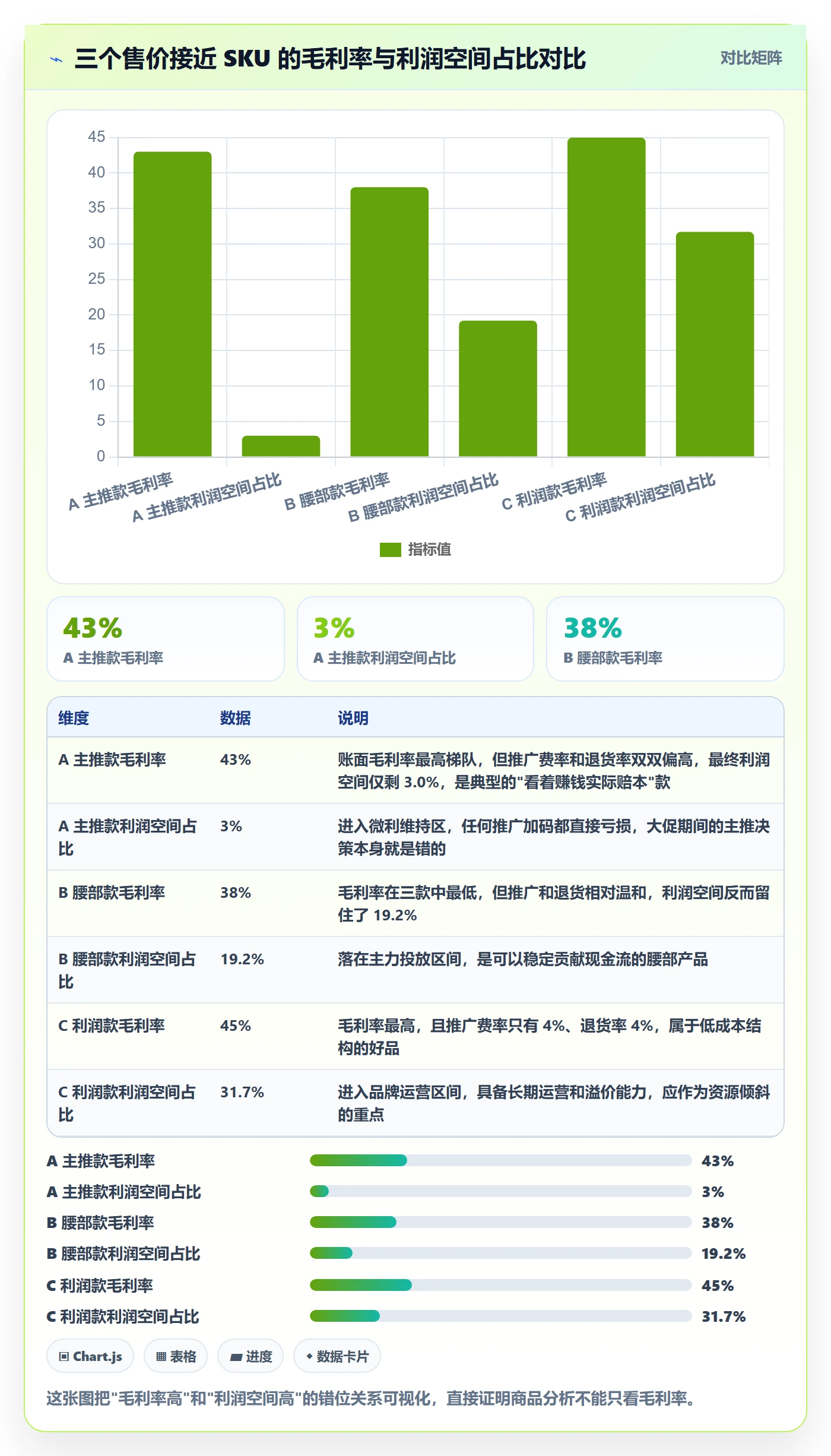想做好商品分析，先掌握实操教程中的利润空间