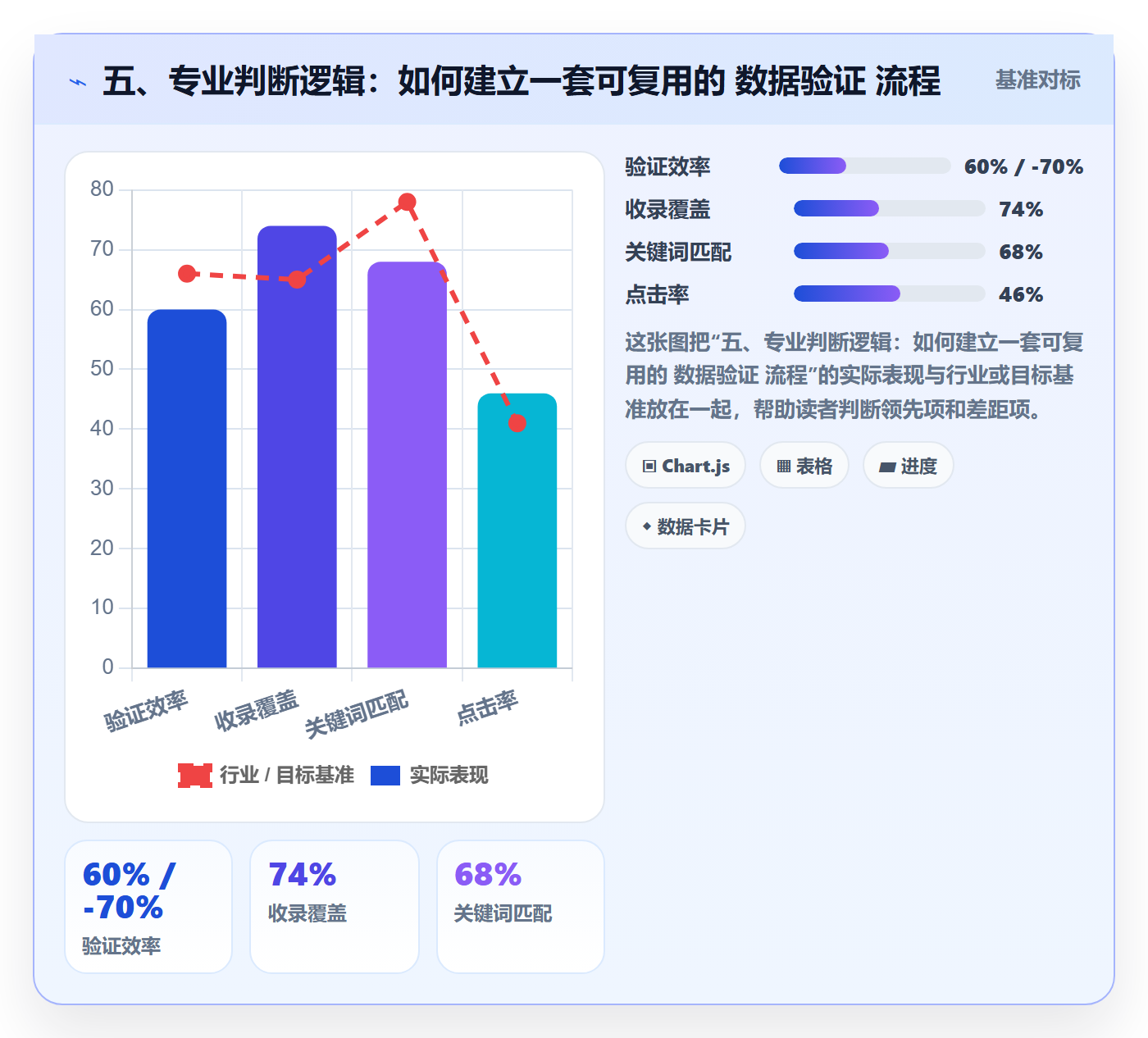 五、专业判断逻辑：如何建立一套可复用的 数据验证 流程