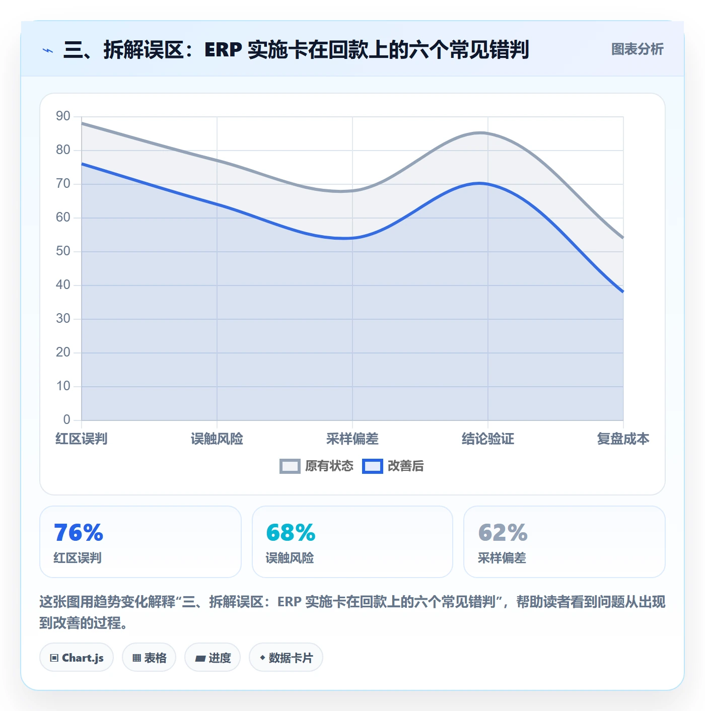 三、拆解误区：ERP 实施卡在回款上的六个常见错判
