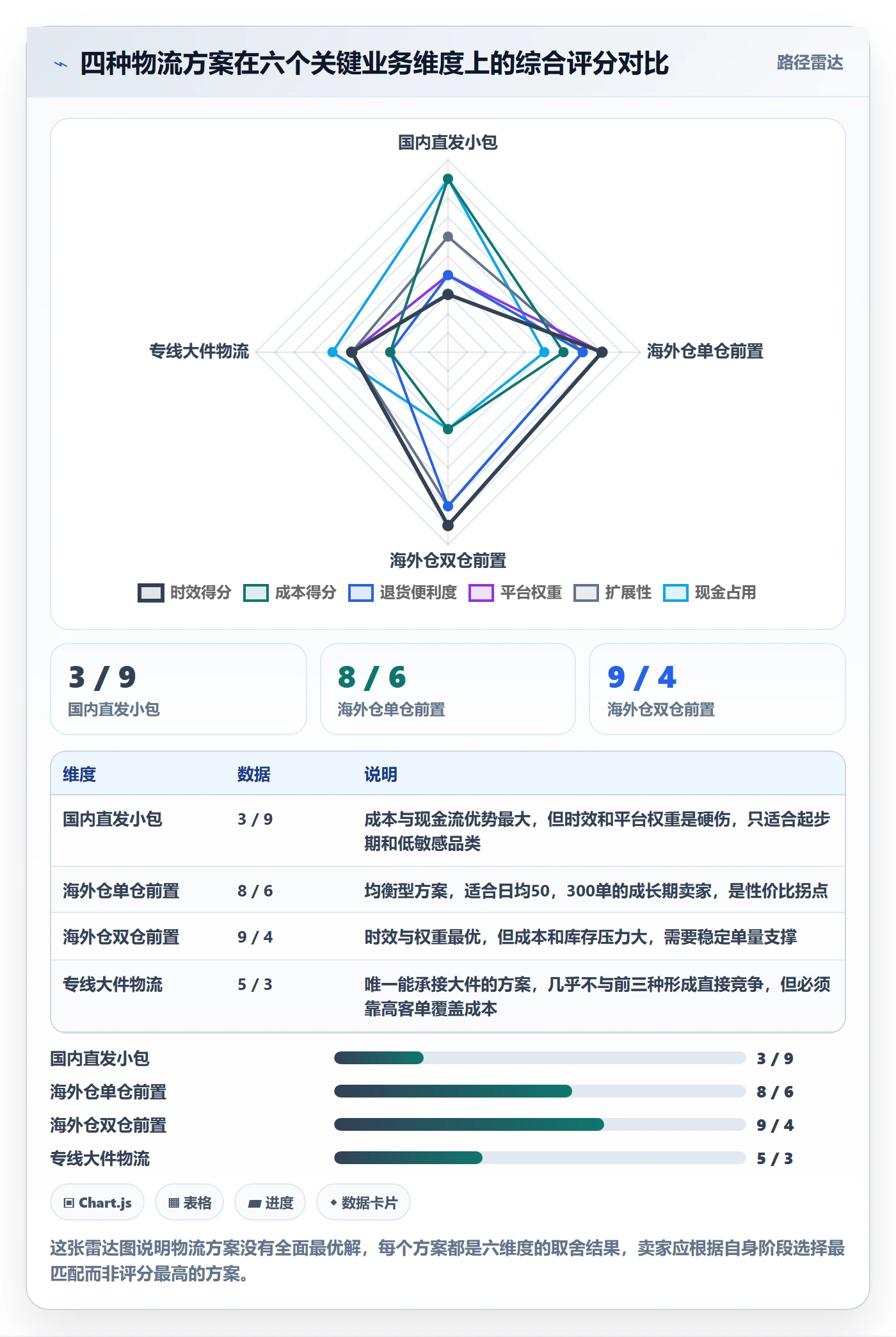 跨境电商运营决策指南：用物流方案判断流量获取方案