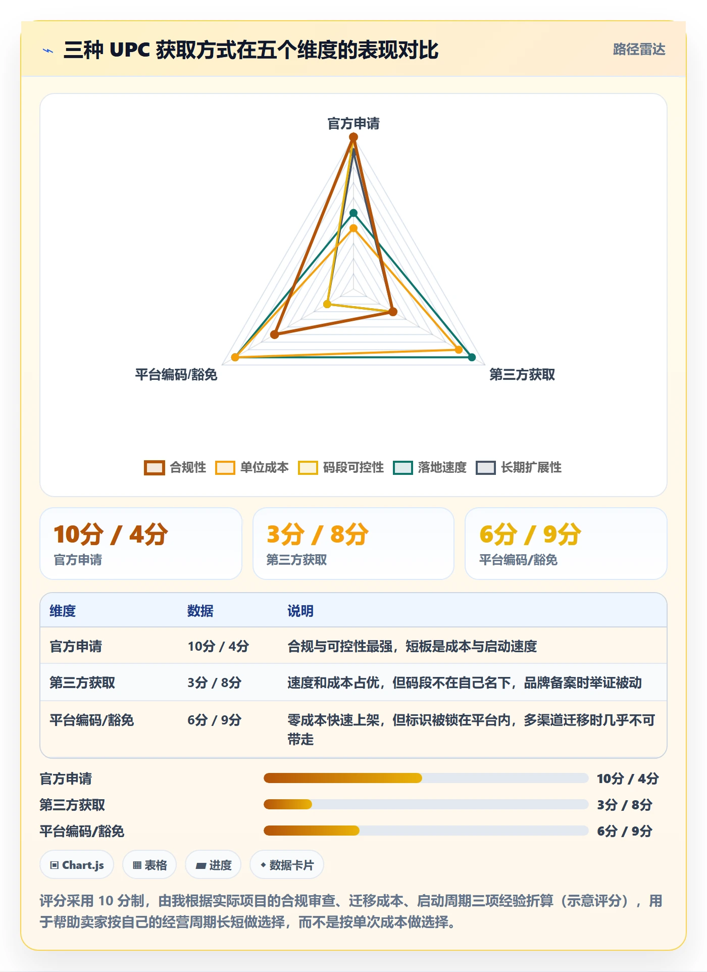 UPC码怎么落地？从商品绑定讲清进阶玩法