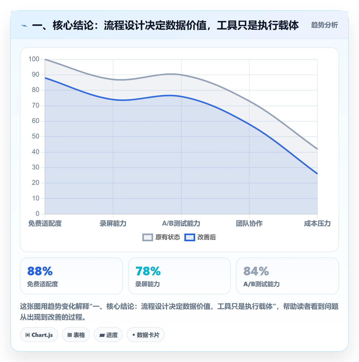 一、核心结论：流程设计决定数据价值，工具只是执行载体