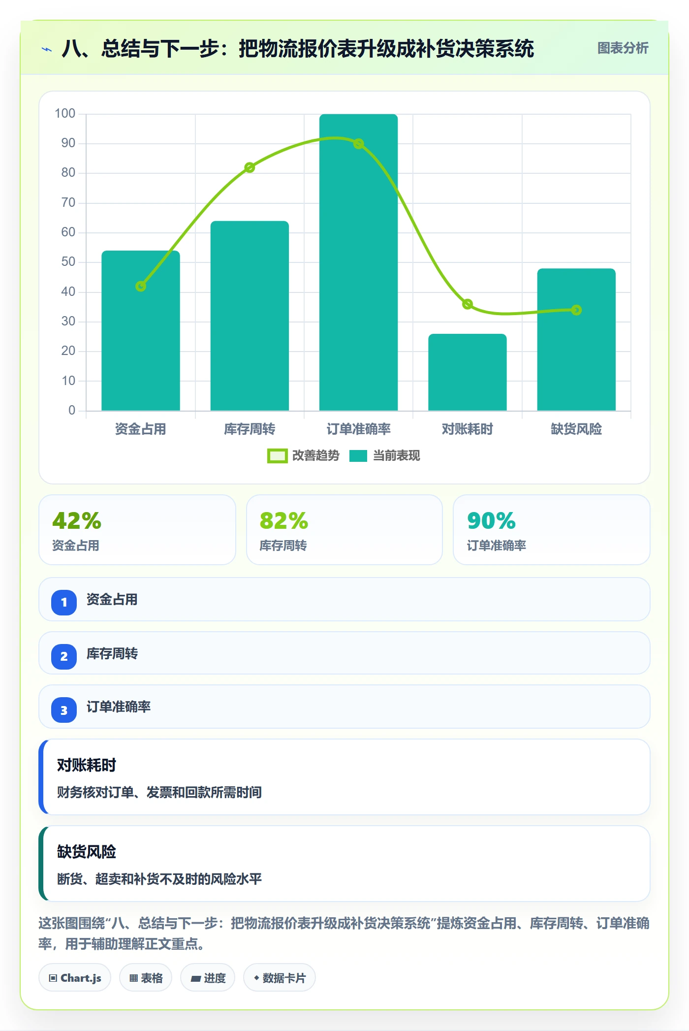 八、总结与下一步：把物流报价表升级成补货决策系统