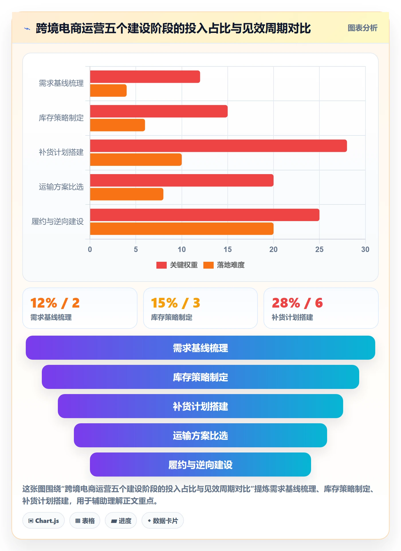 跨境电商运营建设路线：从库存计划到物流方案分几步