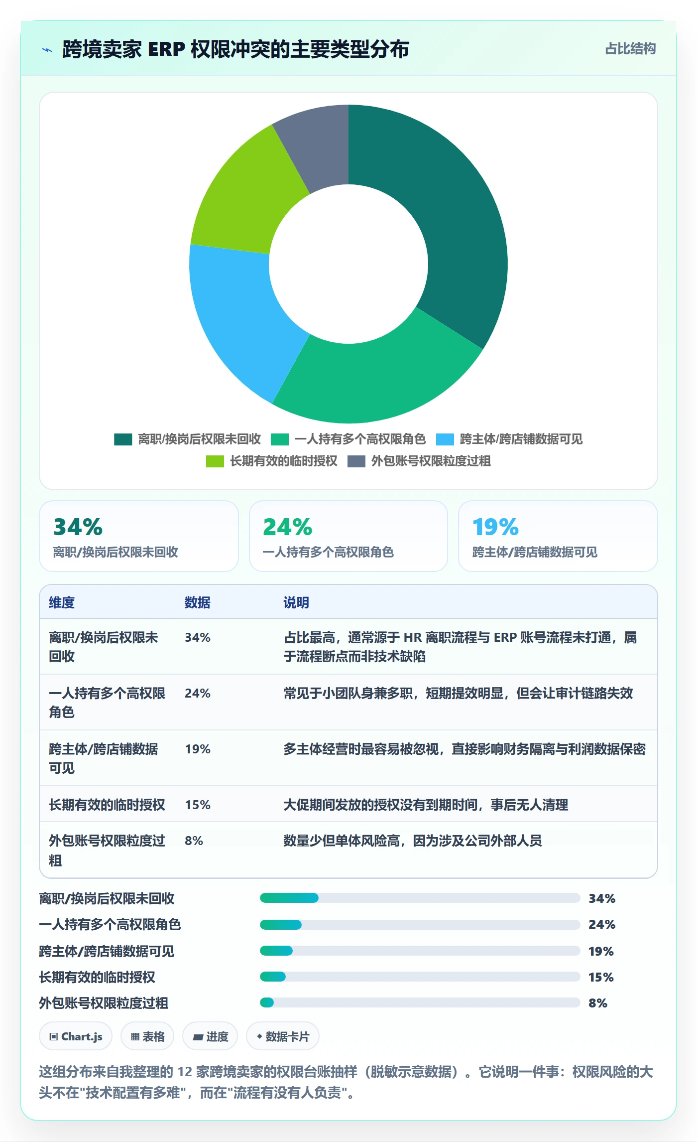 erp跨境电商应用思路：围绕权限管理拆解季度复盘