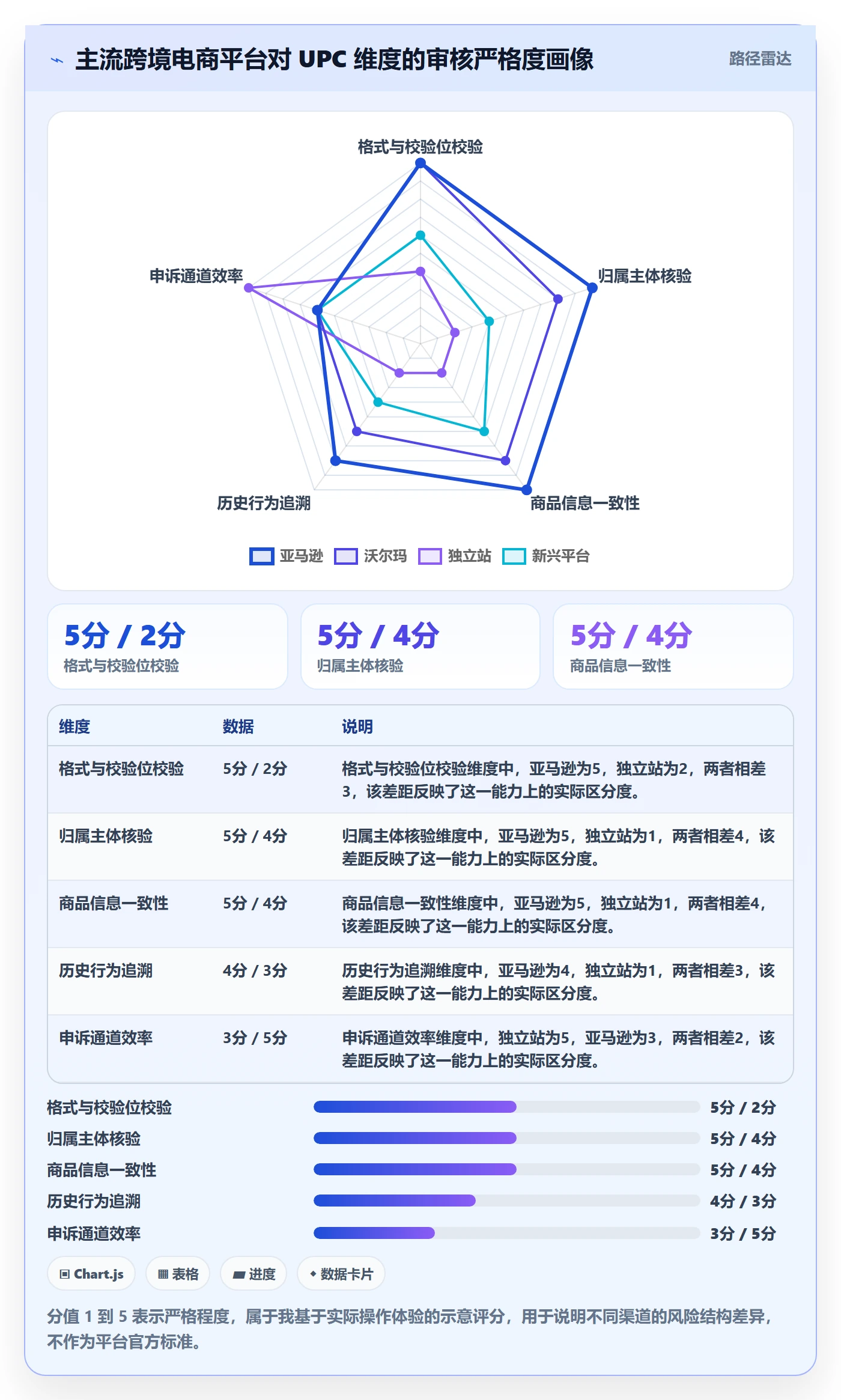 想做好UPC码，先掌握增长策略中的平台审核