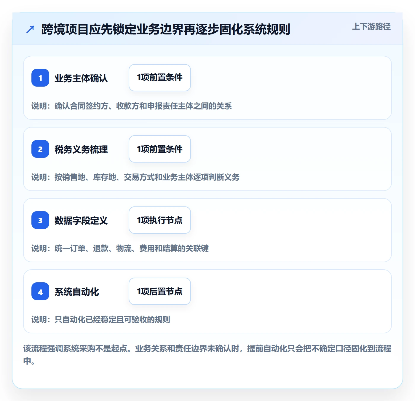 跨境电商建设路线：从税务合规到系统搭建分几步