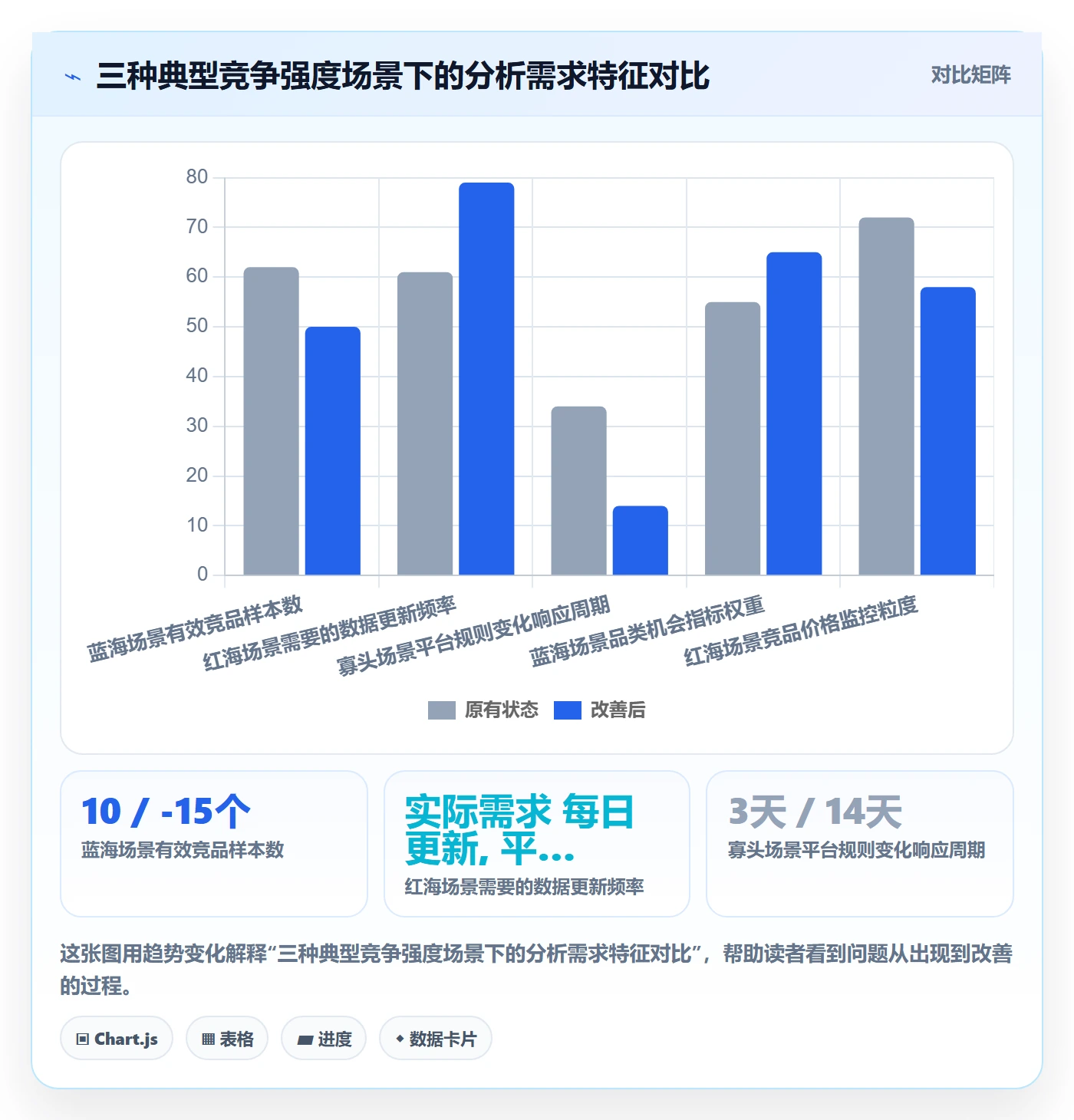 商品分析方案设计：竞争强度场景的工具对比怎么做