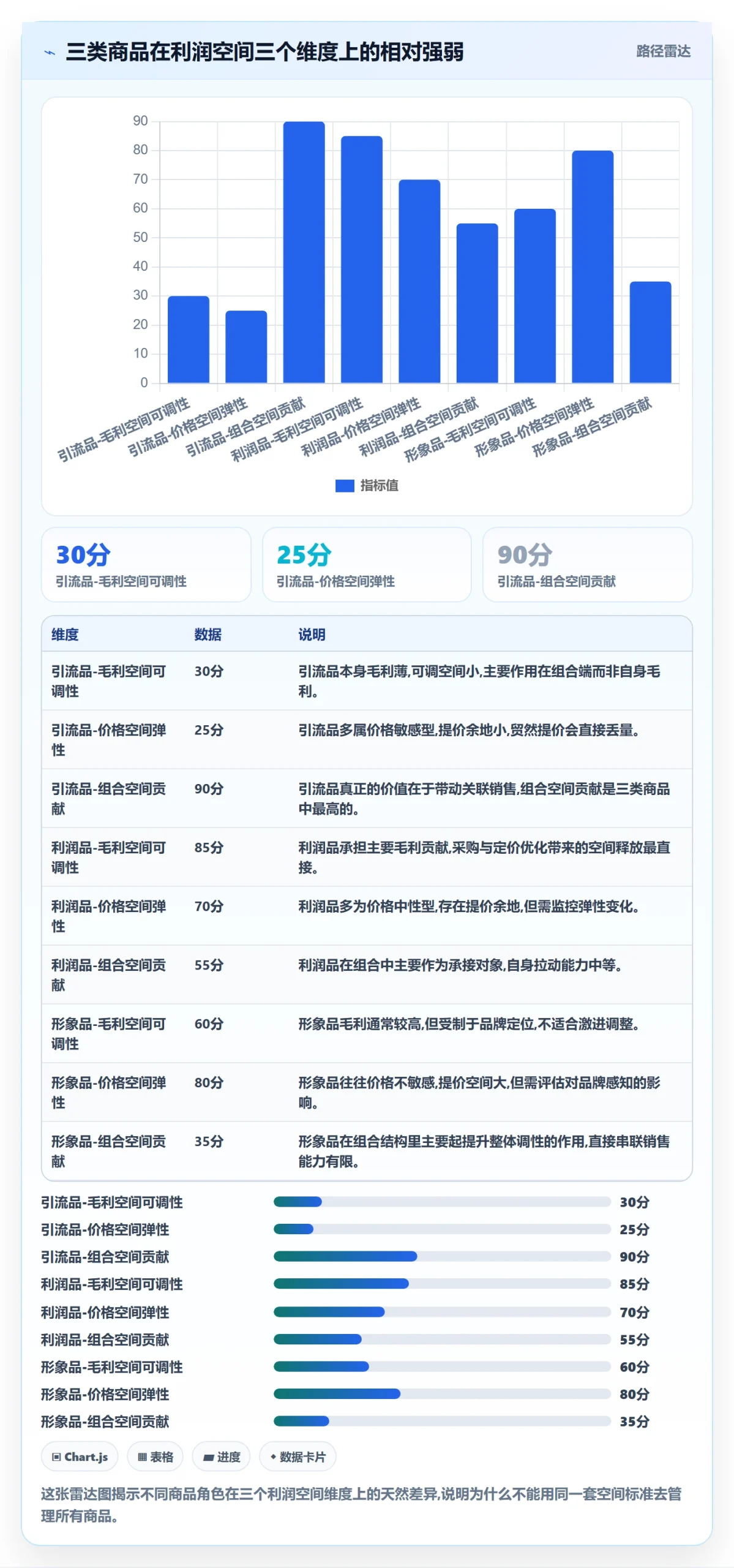 商品分析怎么用？利润空间场景下的标准化管理拆解