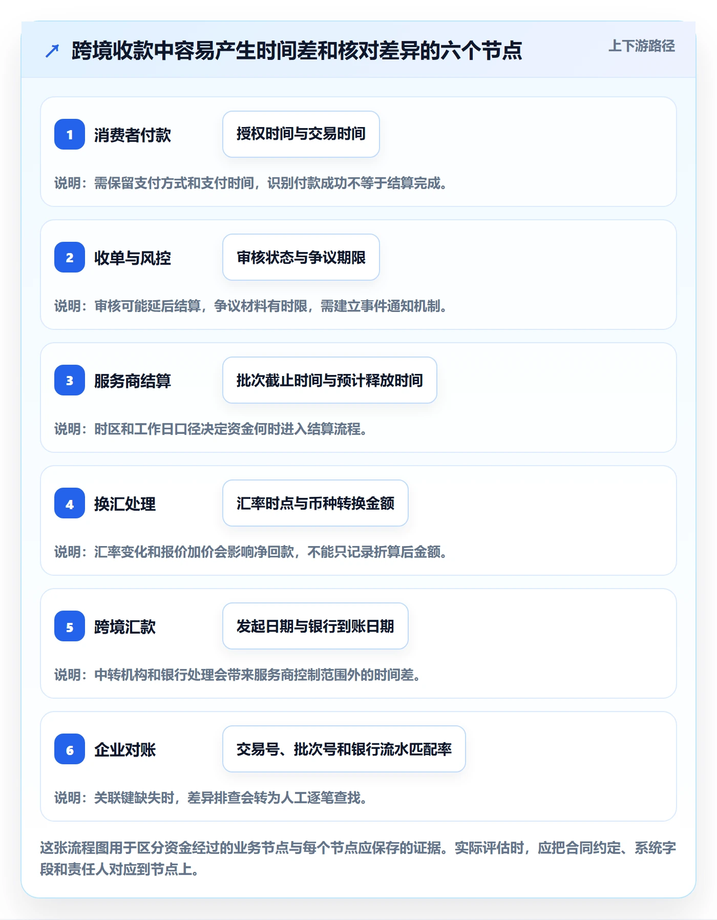 跨境电商选择标准：支付结算维度如何评估风险排查