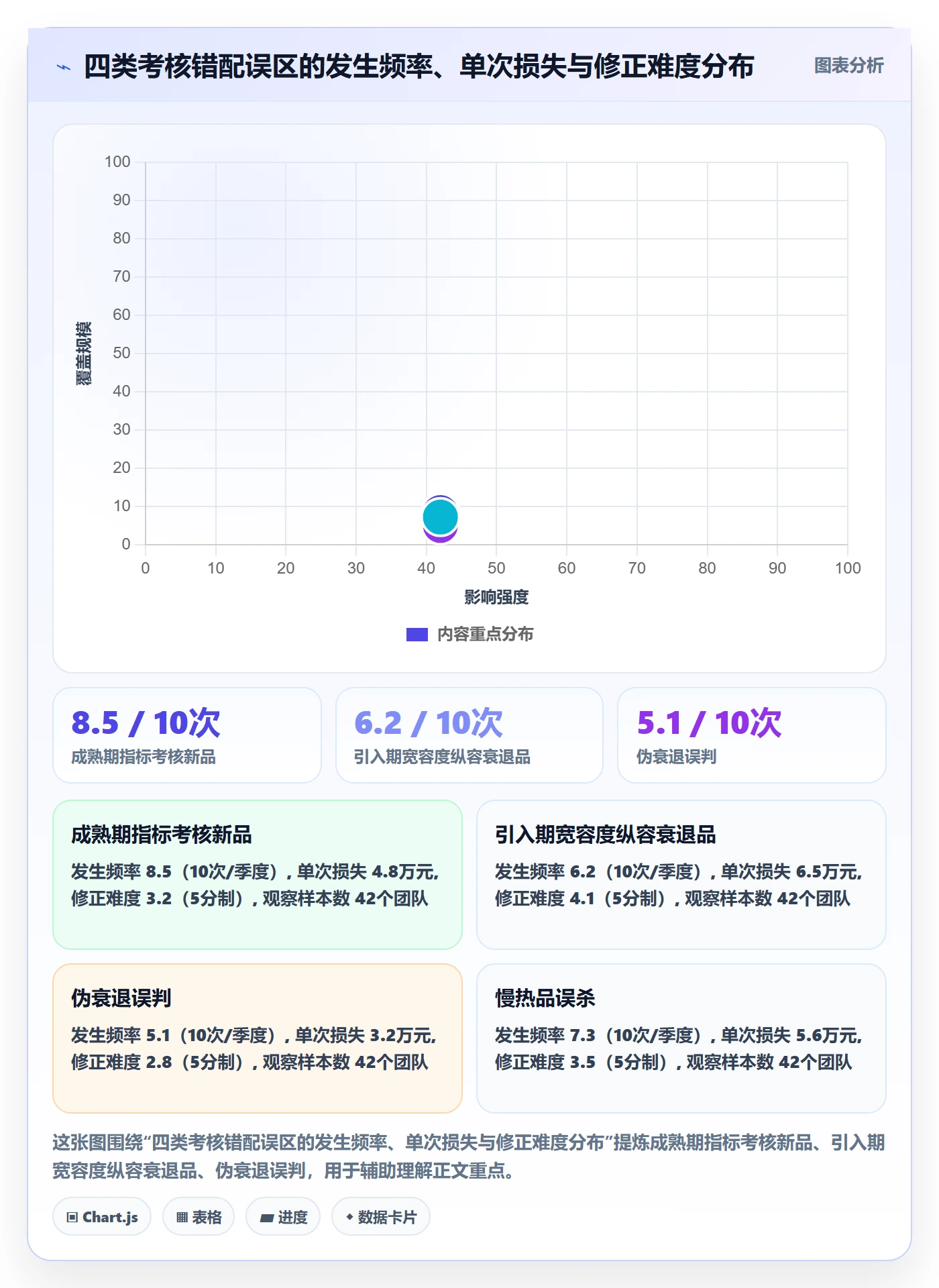 商品分析数据方法：用生命周期支撑绩效考核判断