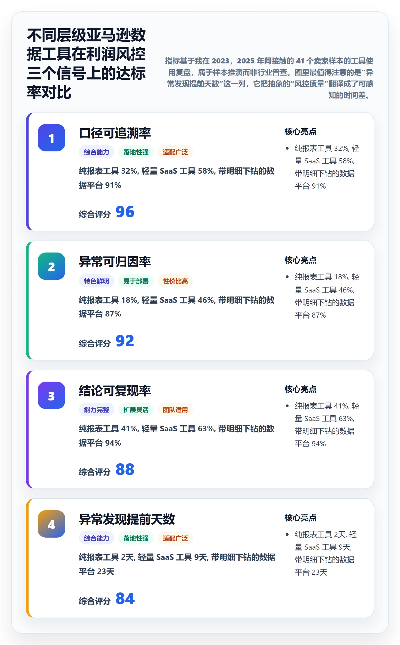 亚马逊软件检查方法：通过利润核算评估风险排查质量