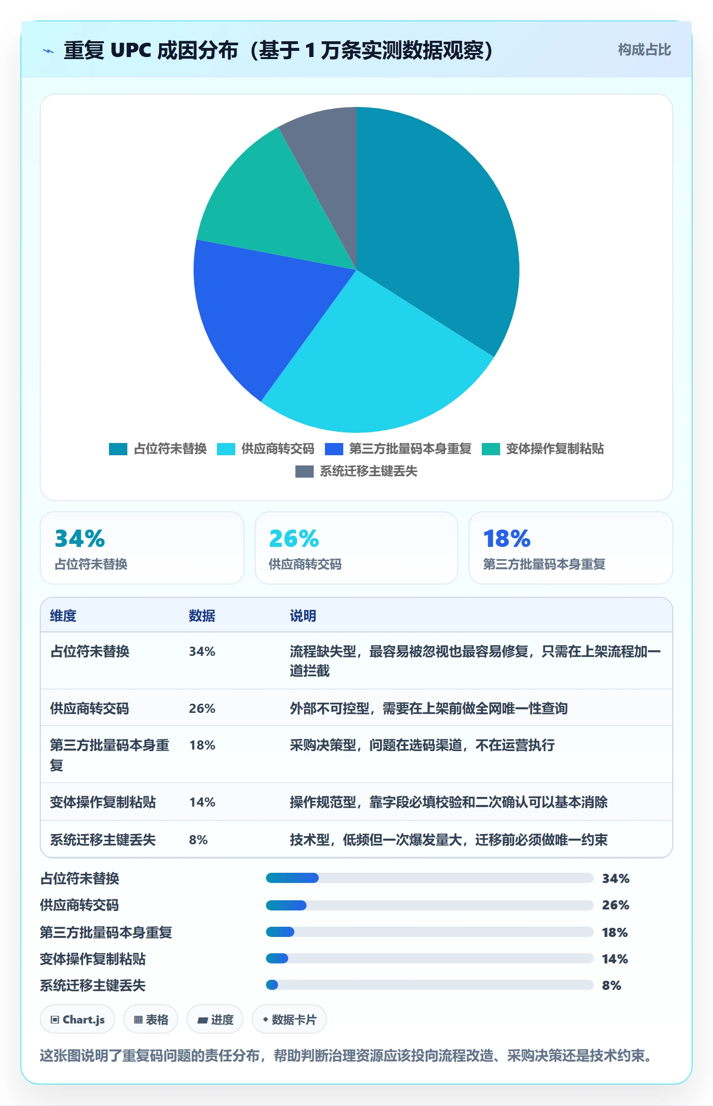 UPC码怎么用？重复码排查场景下的精细化运营拆解