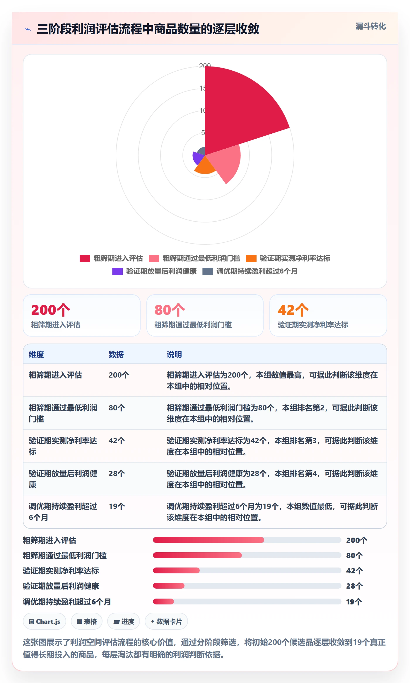 商品分析选择标准：利润空间维度如何评估流程设计