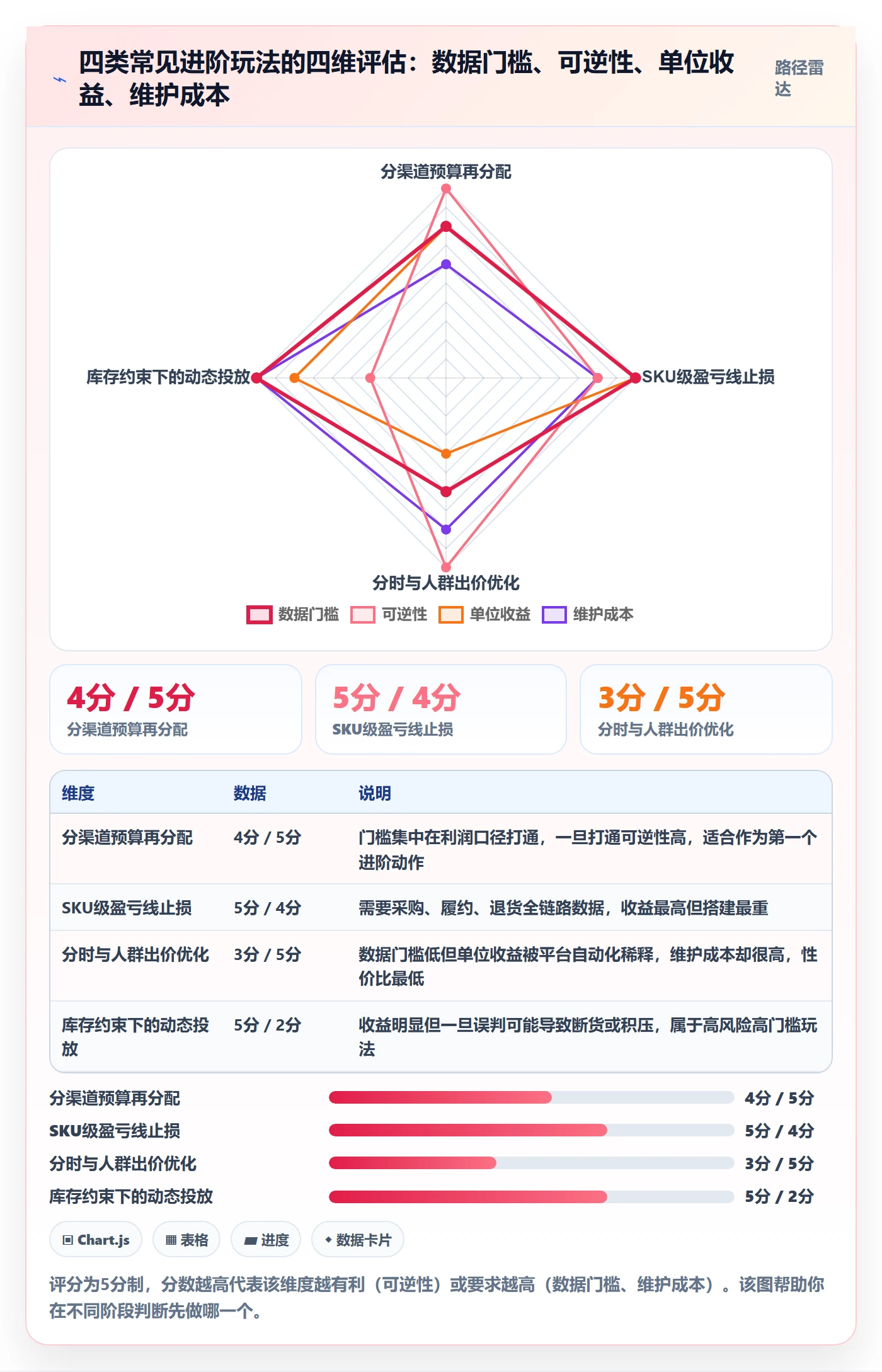 跨境电商运营场景解析：广告投放中的进阶玩法怎么处理
