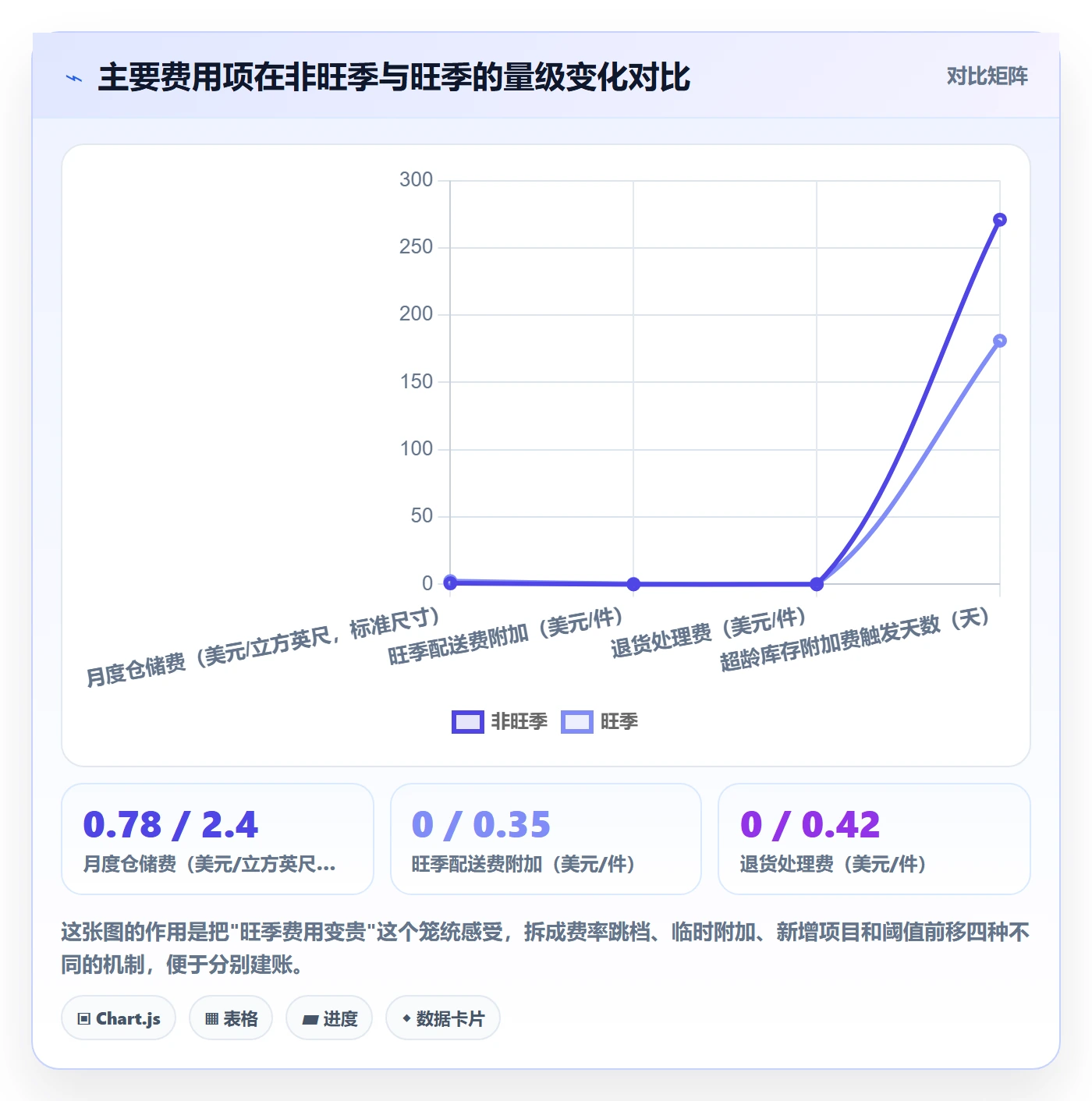 亚马逊软件问题诊断：利润核算如何用旺季准备改进