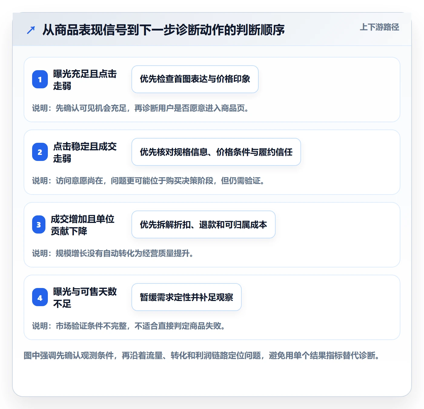 temu进阶课：围绕商品发布完善季度复盘