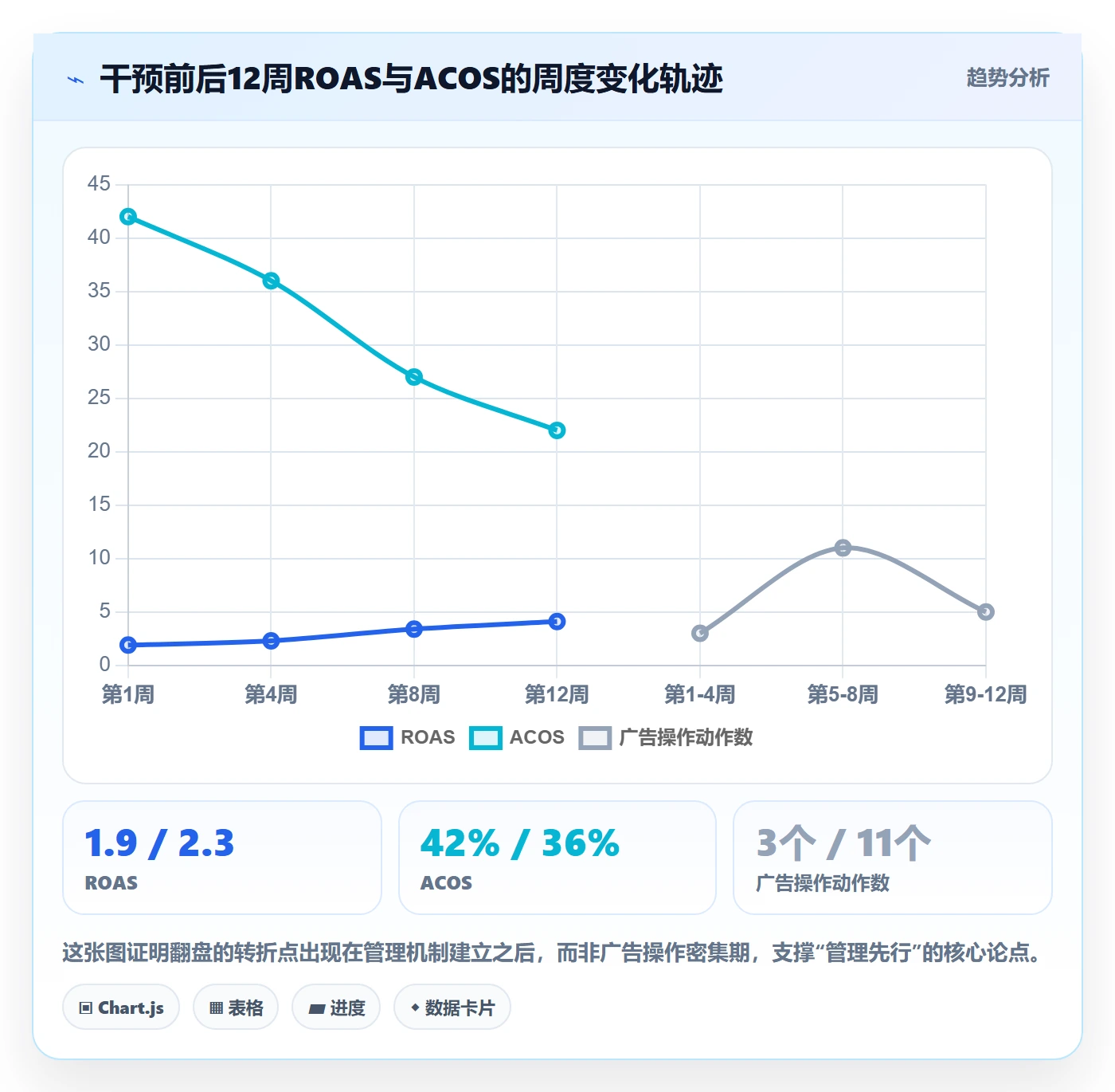 跨境电商运营升级方案：用日常管理改善广告投放
