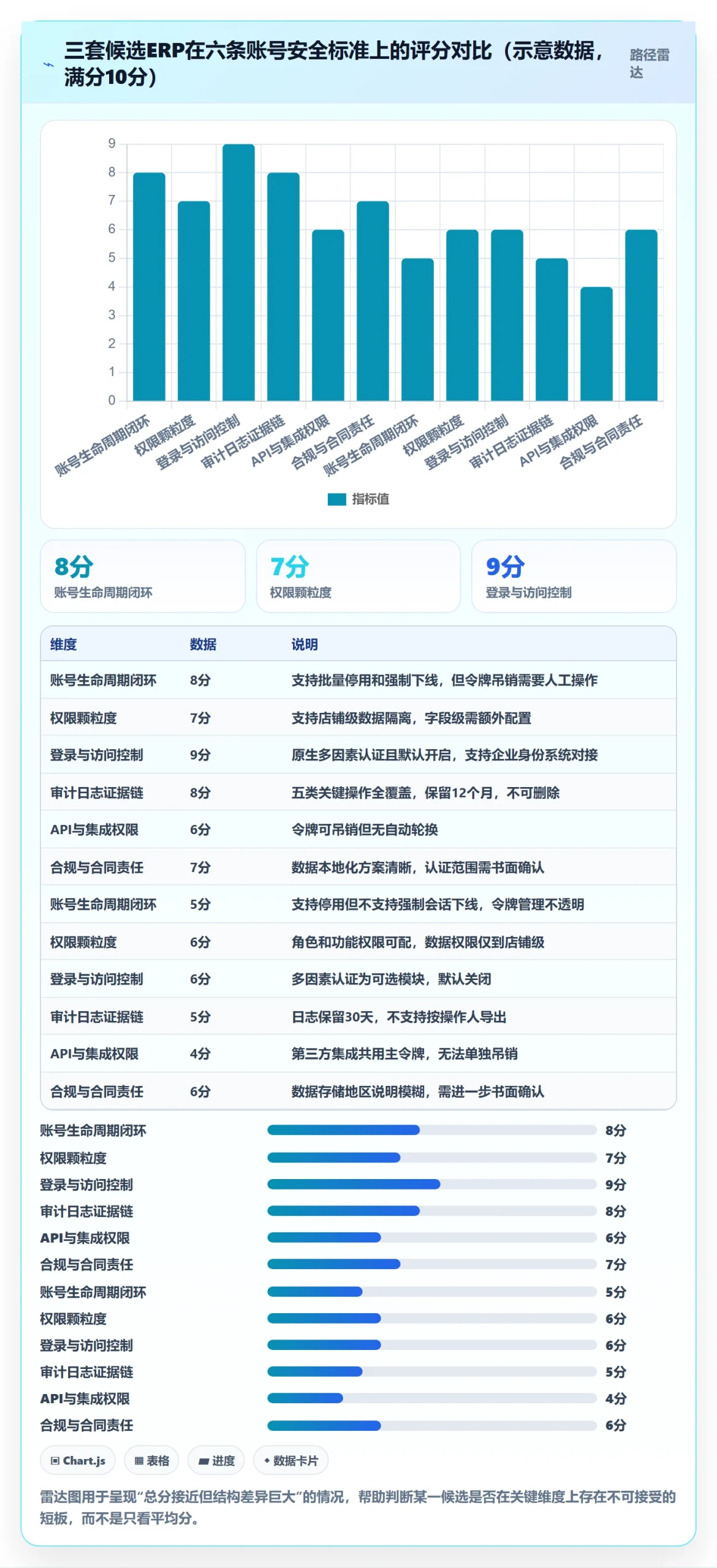 erp跨境电商怎么选？权限管理相关的账号安全判断标准