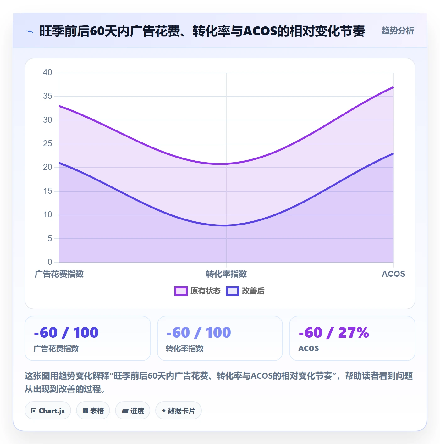 亚马逊软件基础课：广告管理相关的旺季准备一次讲透
