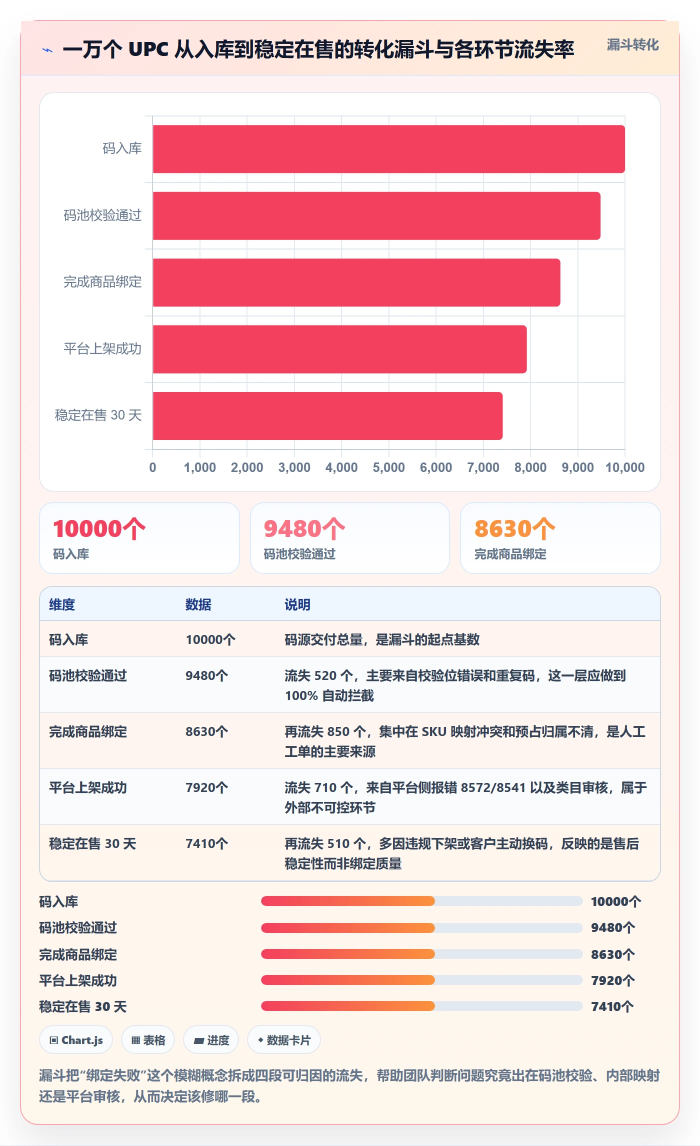 UPC码方案设计：商品绑定场景的客户服务怎么做