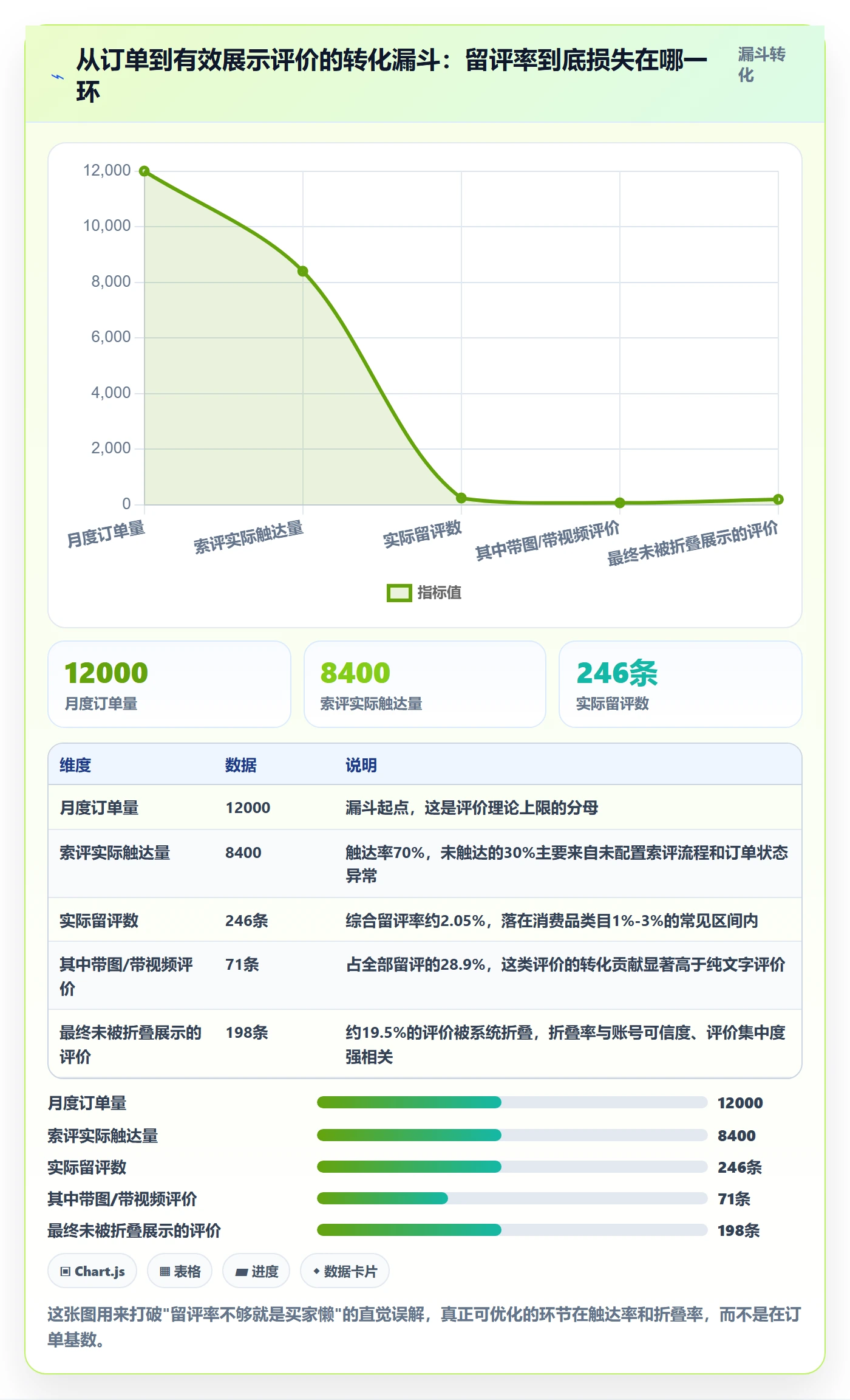 亚马逊软件基础课：评价管理相关的日常管理一次讲透