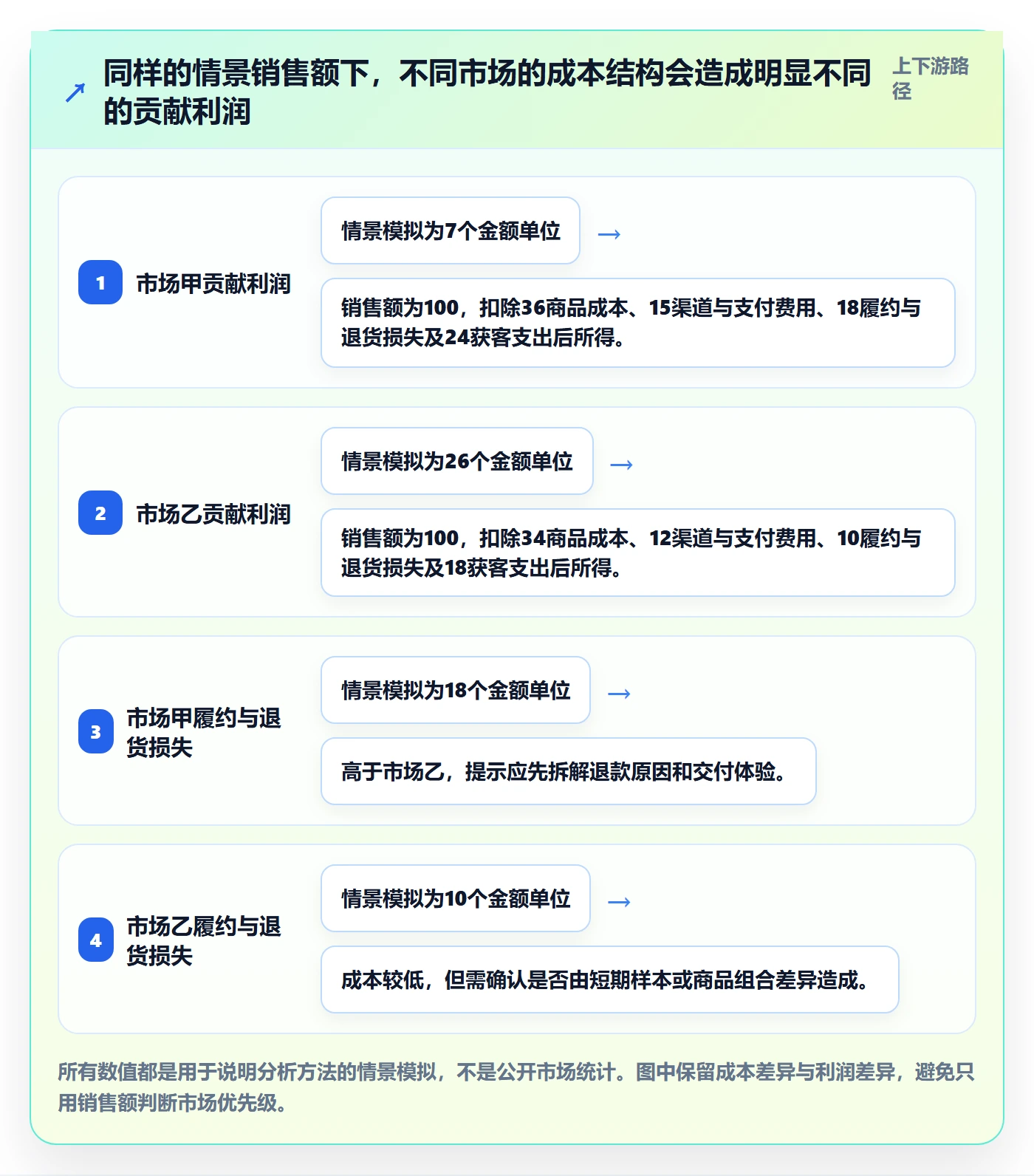 跨境电商应用思路：围绕品牌增长拆解问题清单