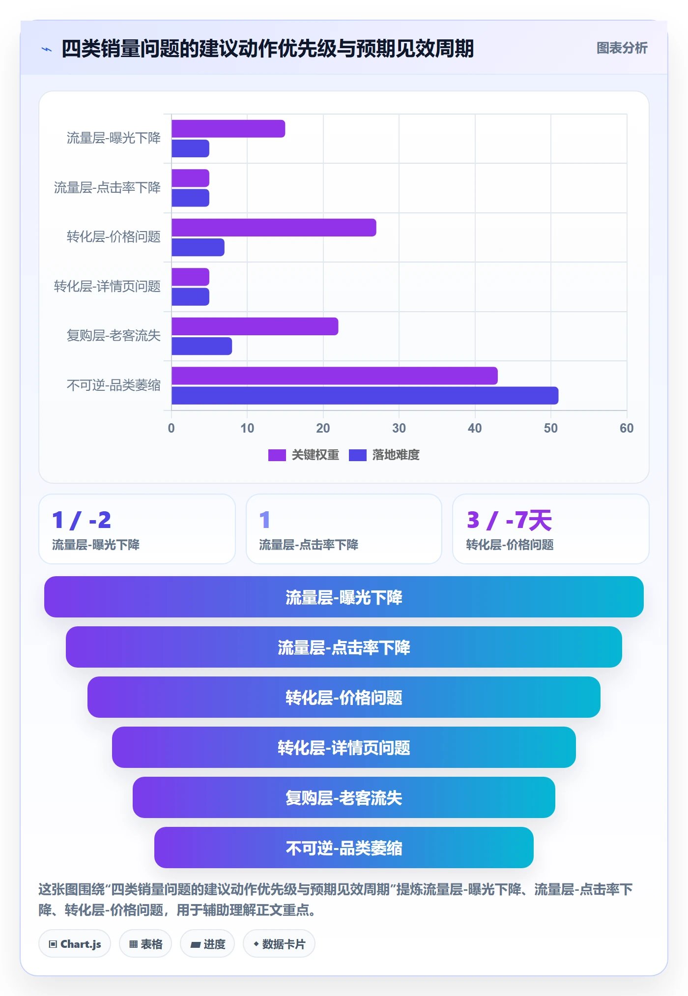 商品分析工作指南：用精细化运营解决销量趋势问题