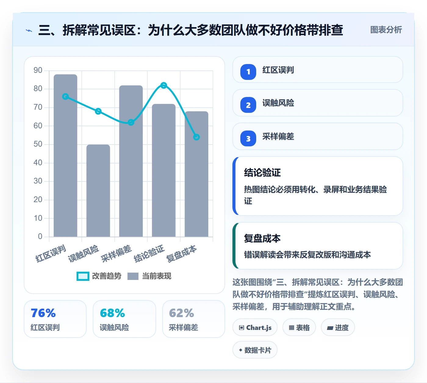 三、拆解常见误区：为什么大多数团队做不好价格带排查