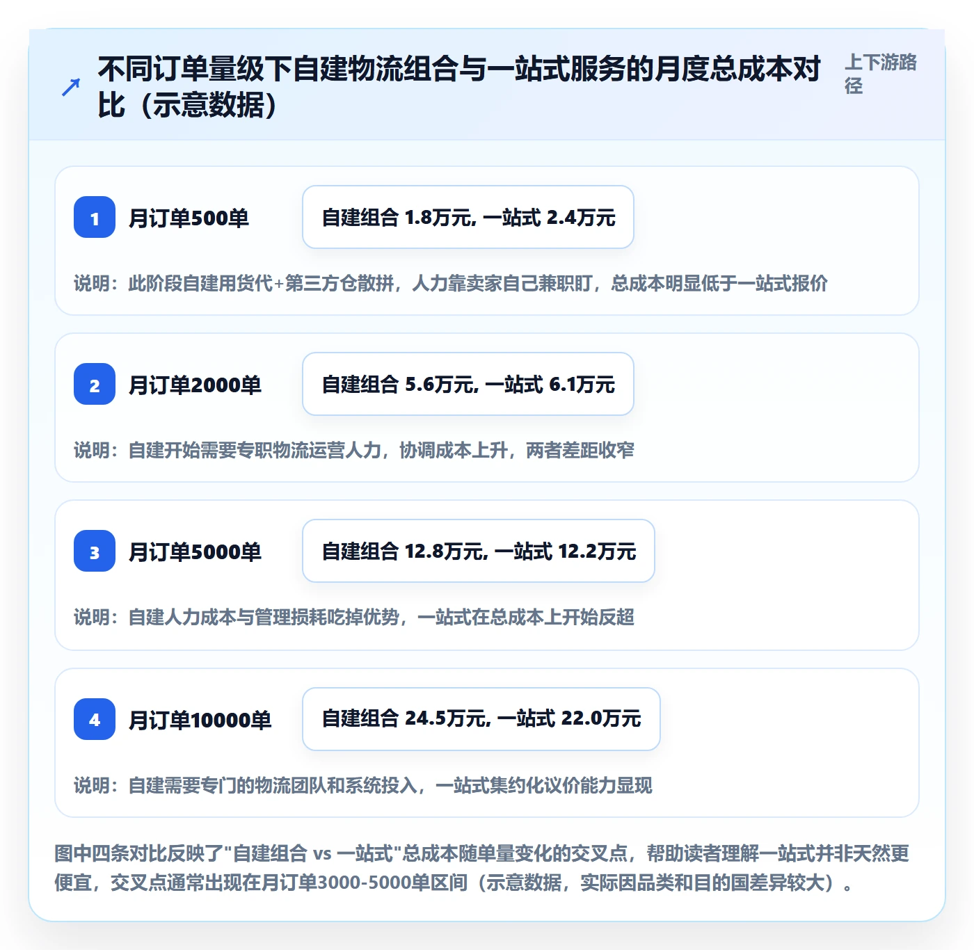 跨境电商一站式服务从0到1：仓储物流的落地案例与操作要点