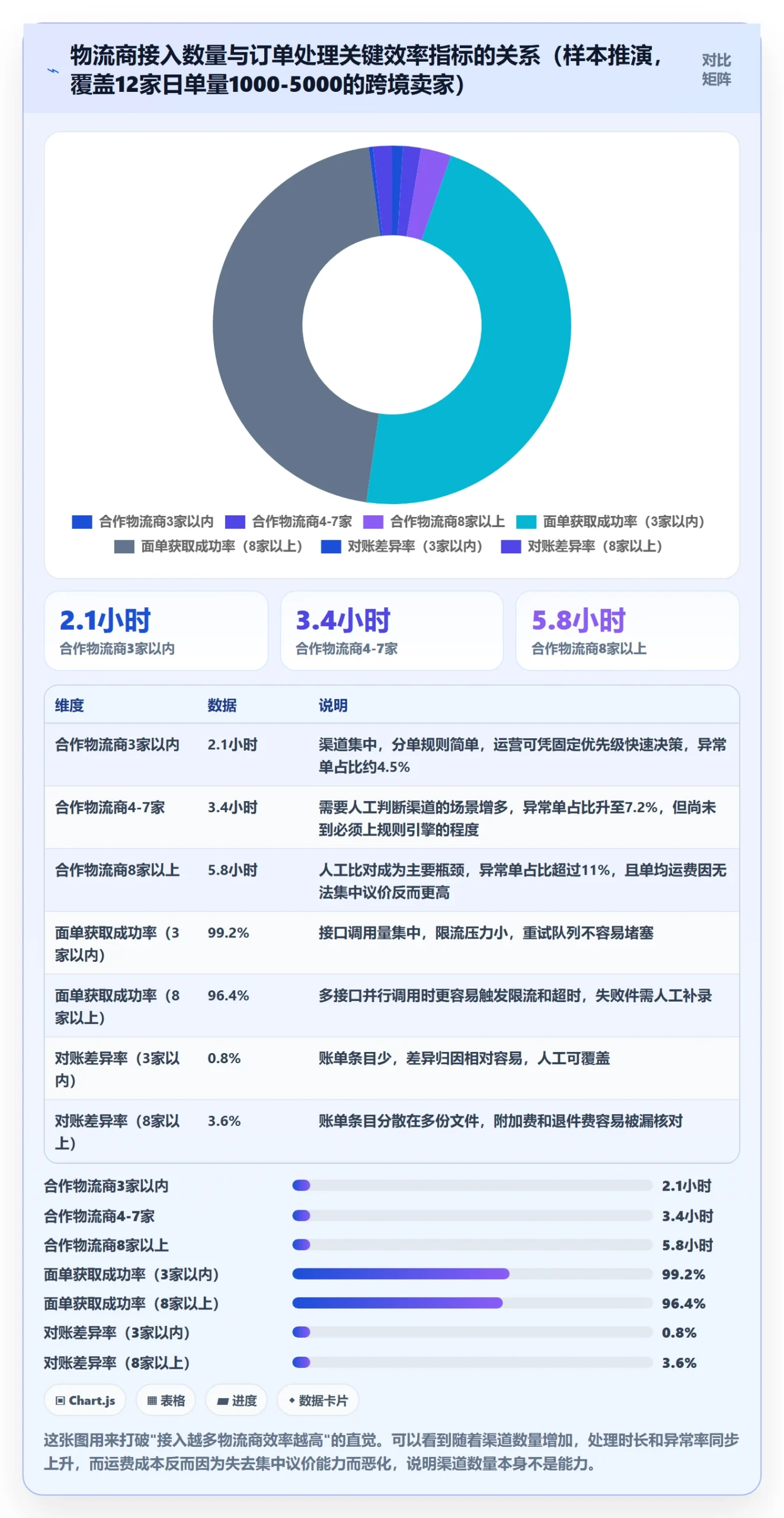 erp跨境电商应用思路：围绕物流对接拆解效率提升
