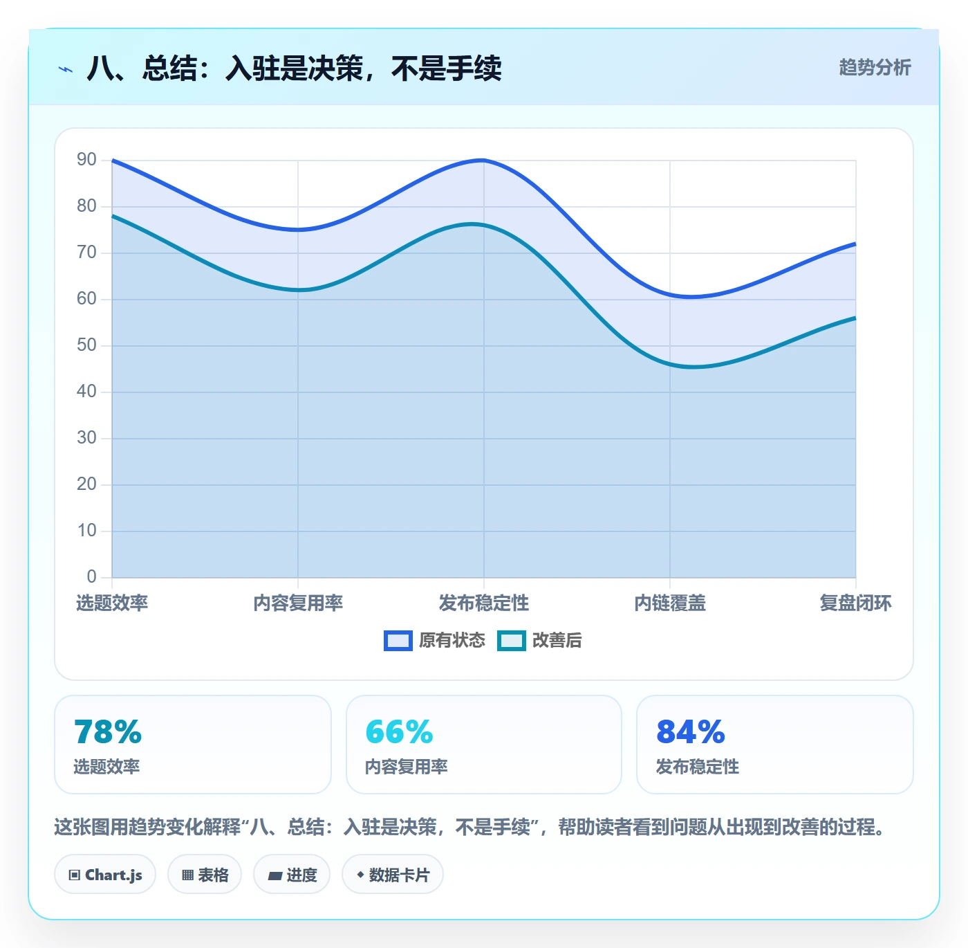 八、总结：入驻是决策，不是手续