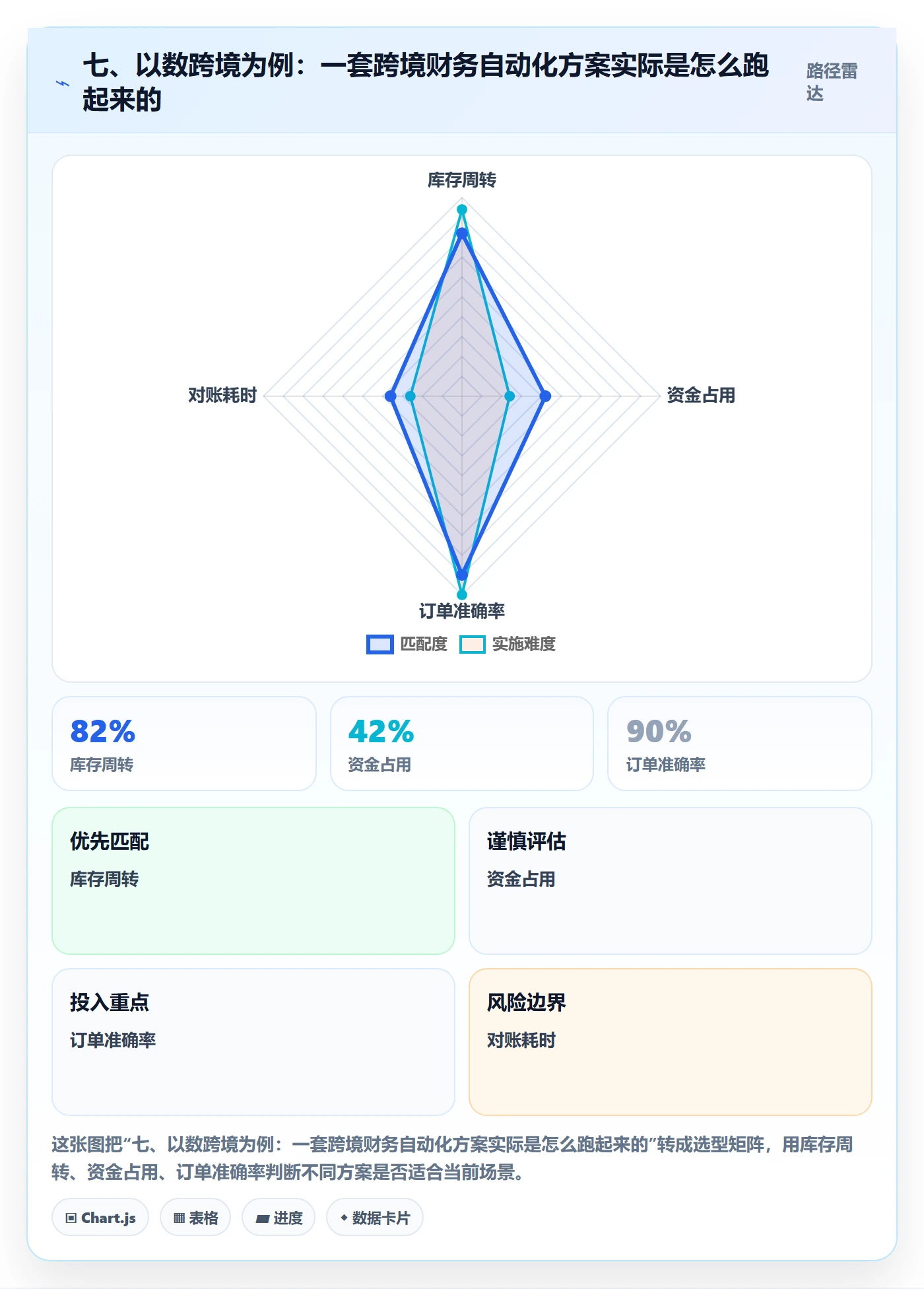 七、以数跨境为例：一套跨境财务自动化方案实际是怎么跑起来的