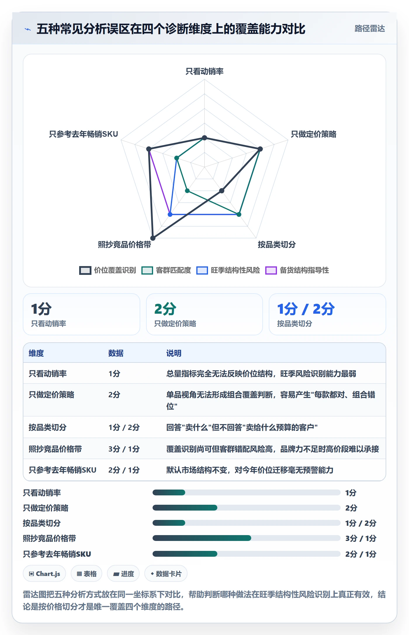 商品分析工作指南：用旺季准备解决价格带问题