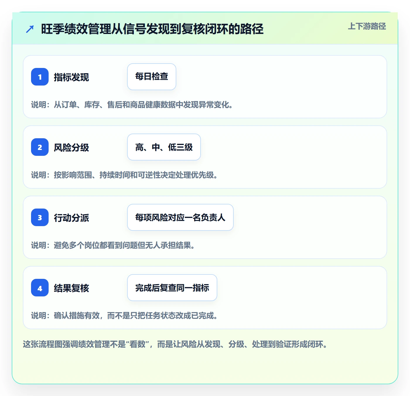 temu管理模板：围绕账号绩效开展旺季准备