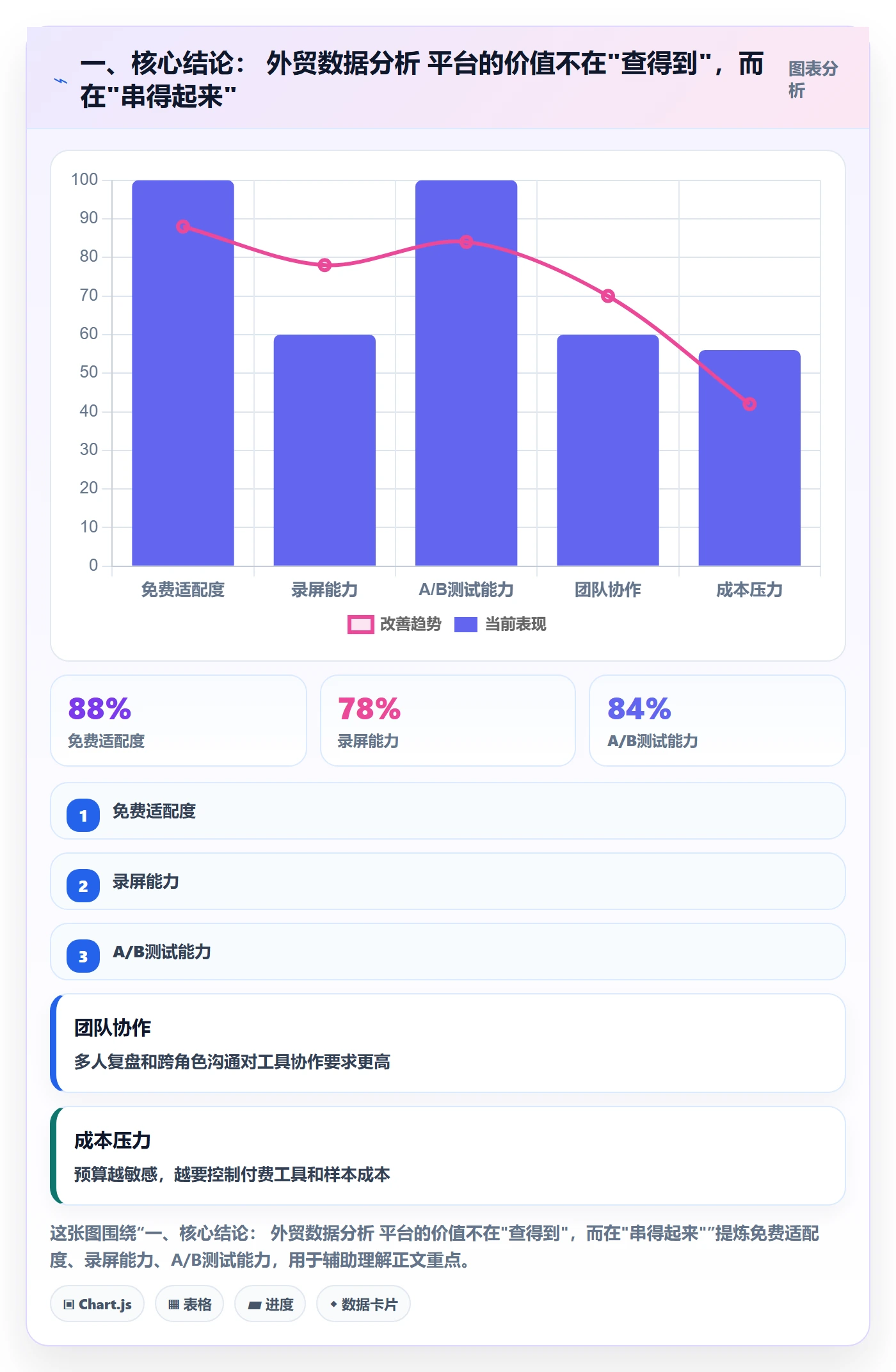一、核心结论： 外贸数据分析 平台的价值不在"查得到"，而在"串得起来"