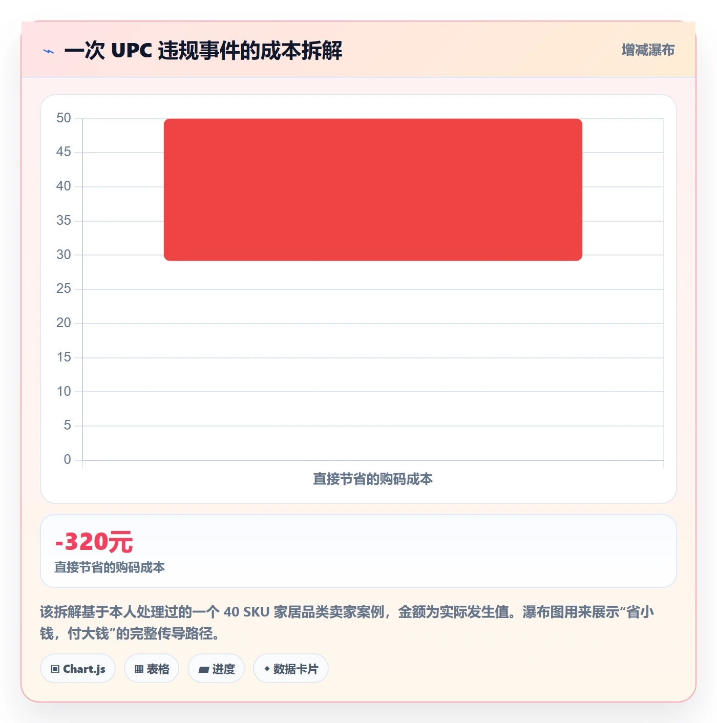 UPC码操作手册：合规风险对应的精细化运营步骤