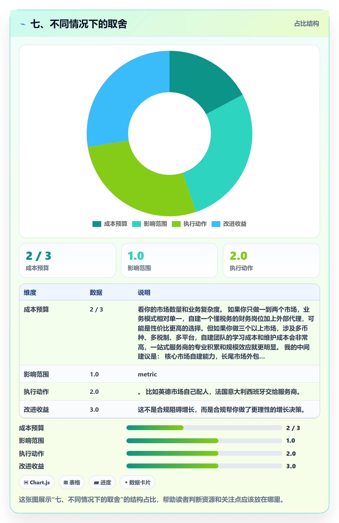 七、不同情况下的取舍