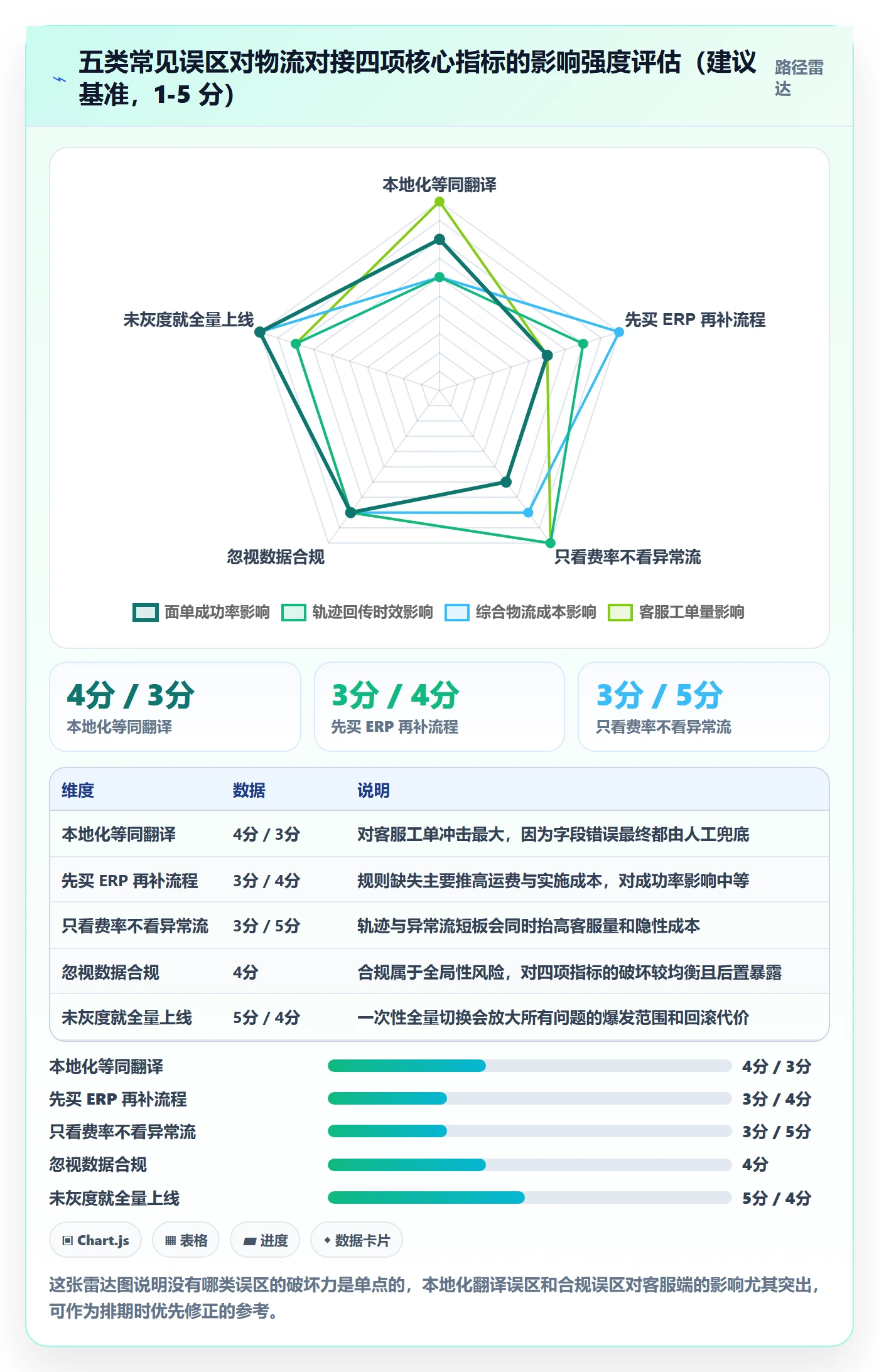 erp跨境电商工作指南：用本地化运营解决物流对接问题