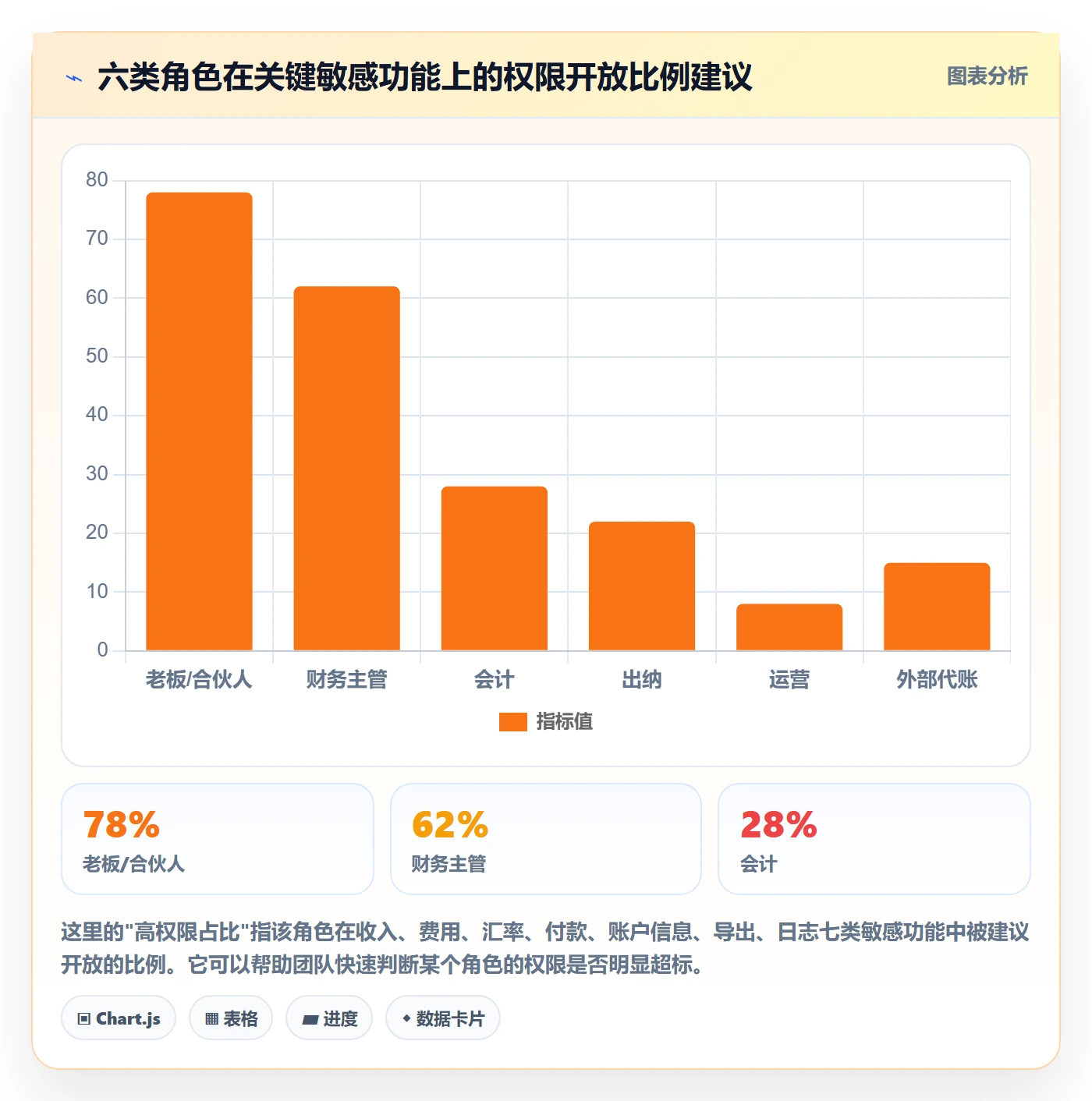 erp跨境电商从0到1：财务核算的账号安全与操作要点