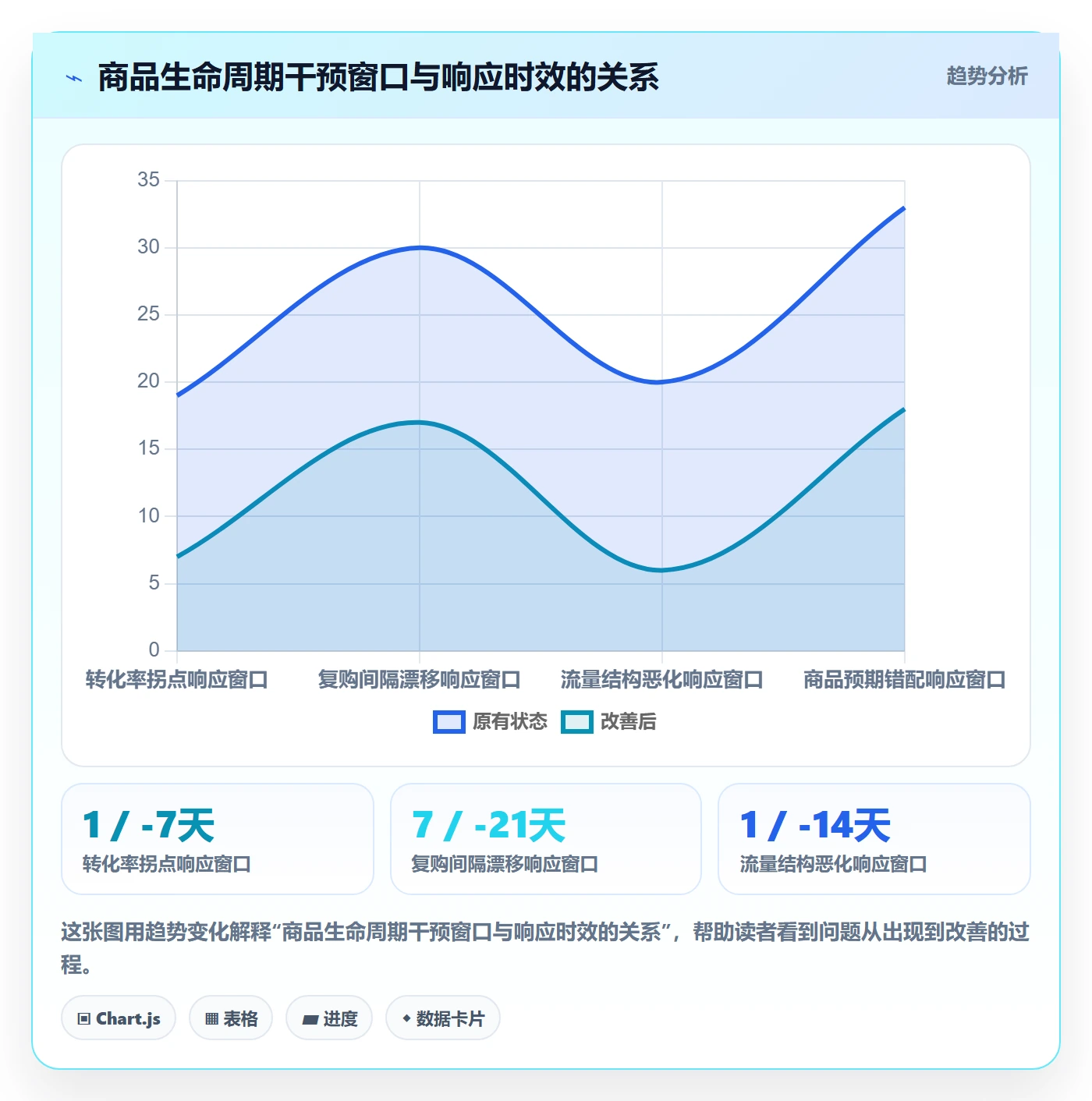 商品分析升级方案：用增长策略改善生命周期