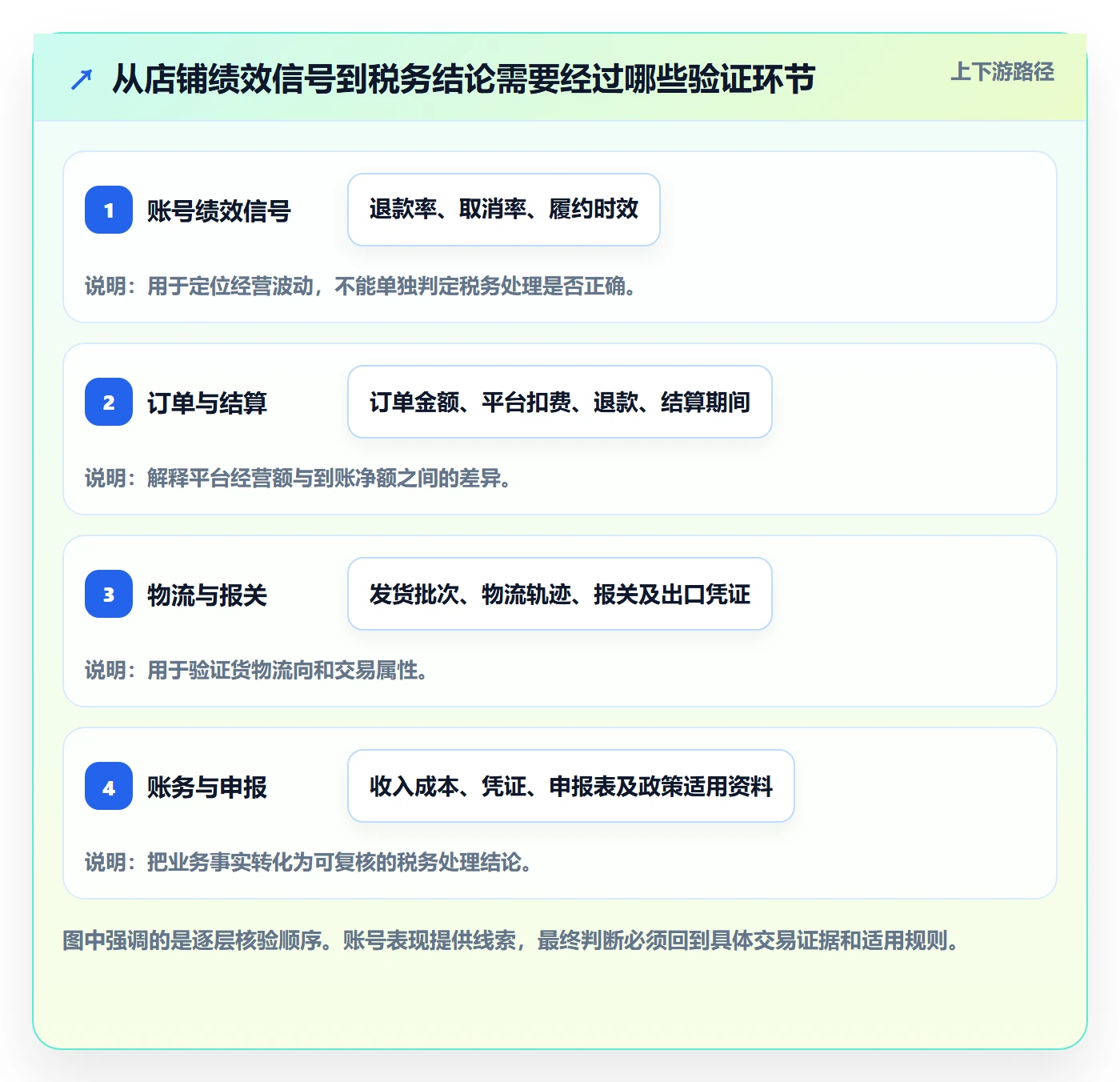 temu选择标准：账号绩效维度如何评估税务筹划