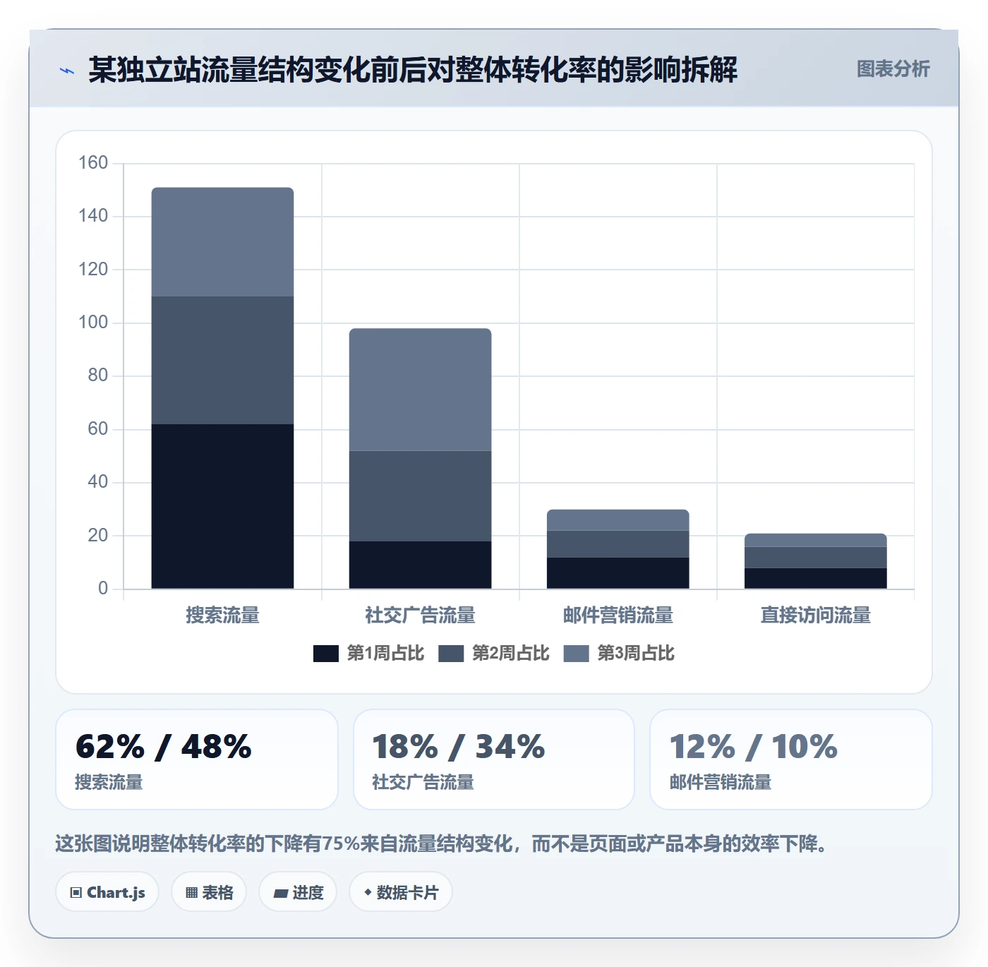 跨境电商运营优化清单：转化优化与问题清单的关键动作