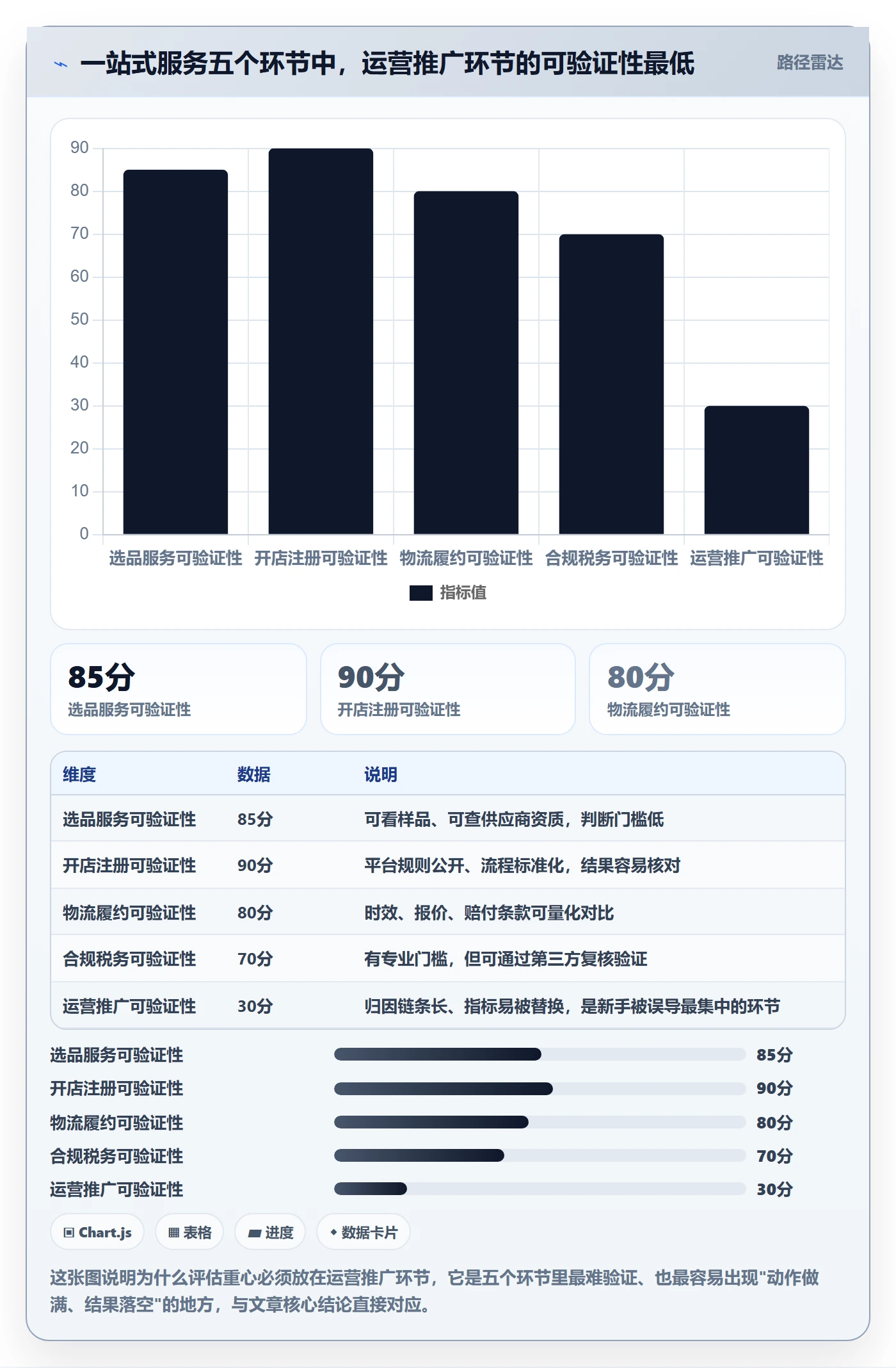 跨境电商一站式服务选择标准：运营推广维度如何评估新手避坑